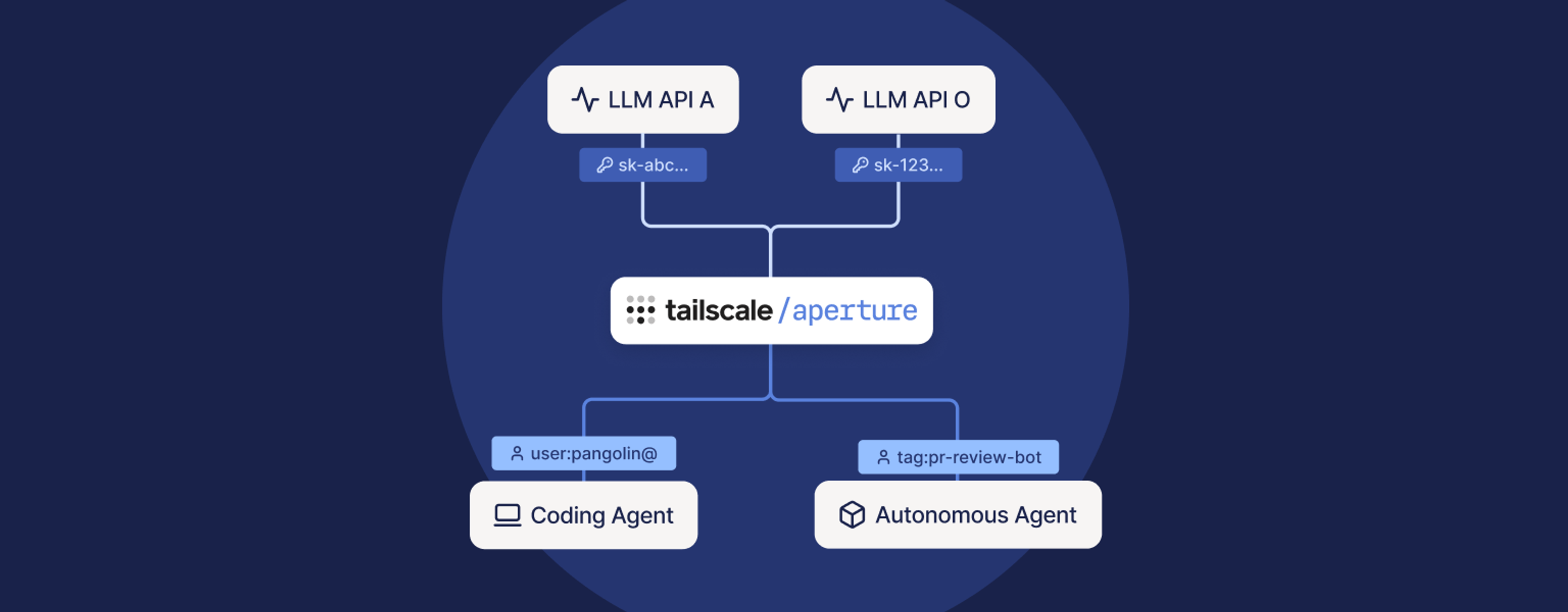 A flowchart inside a light blue circle inside a dark-blue background. From the top: LLM API A and LLM API O flow down, with an "sk" key in the path of each, into Tailscale/aperture. From there, there are flows to "user:pangolin@" on a Coding Agent, and "tag:pr-review-bot" at an Autonomous Agent.