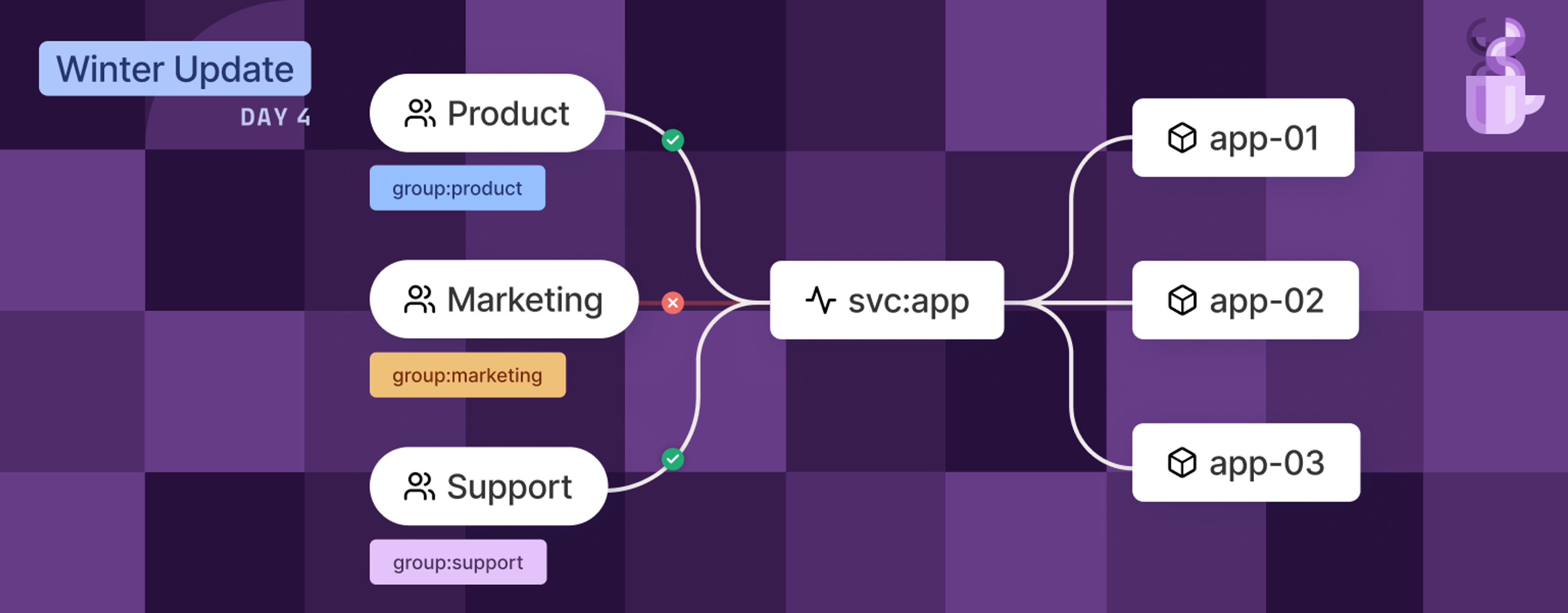 Upper-left corner: "Winter Update Day 4." Upper-right: A mug of tea, in the same purple shapes as the background. In the middle: Three identities flowing into a "svc:app" and out to different apps (app-01, app-02, app-03). The identities are Product (tagged group: product), Marketing (also tagged), and Support (also tagged). Each of the tags has distinct colors (blue, goldenrod, purple).