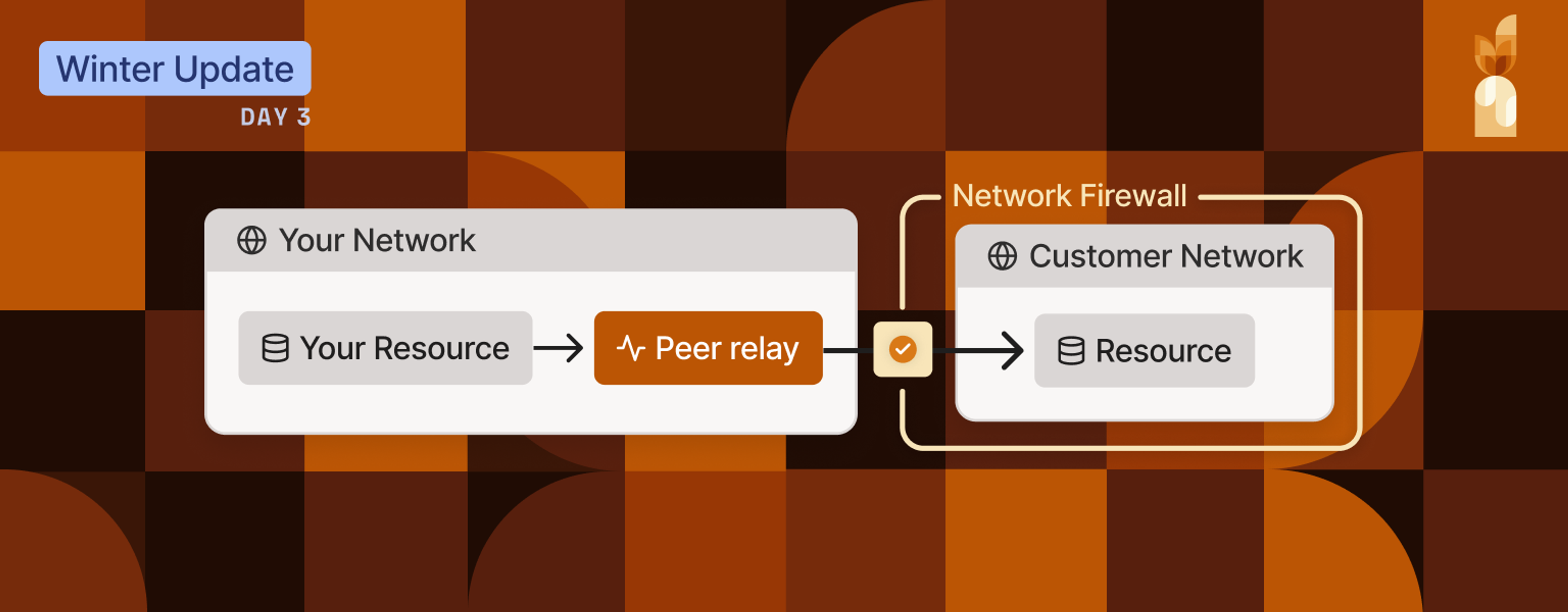 Dark orange background made of shapes. "Winter Update Day 3" in upper-left corner. In foreground, a diagram: "Your network" box, with "Your Resource" node flowing to "Peer Relay" (orange box), then out to a checkmark box, through "Network Firewall," and inside that "Customer Network," containing "Resource."