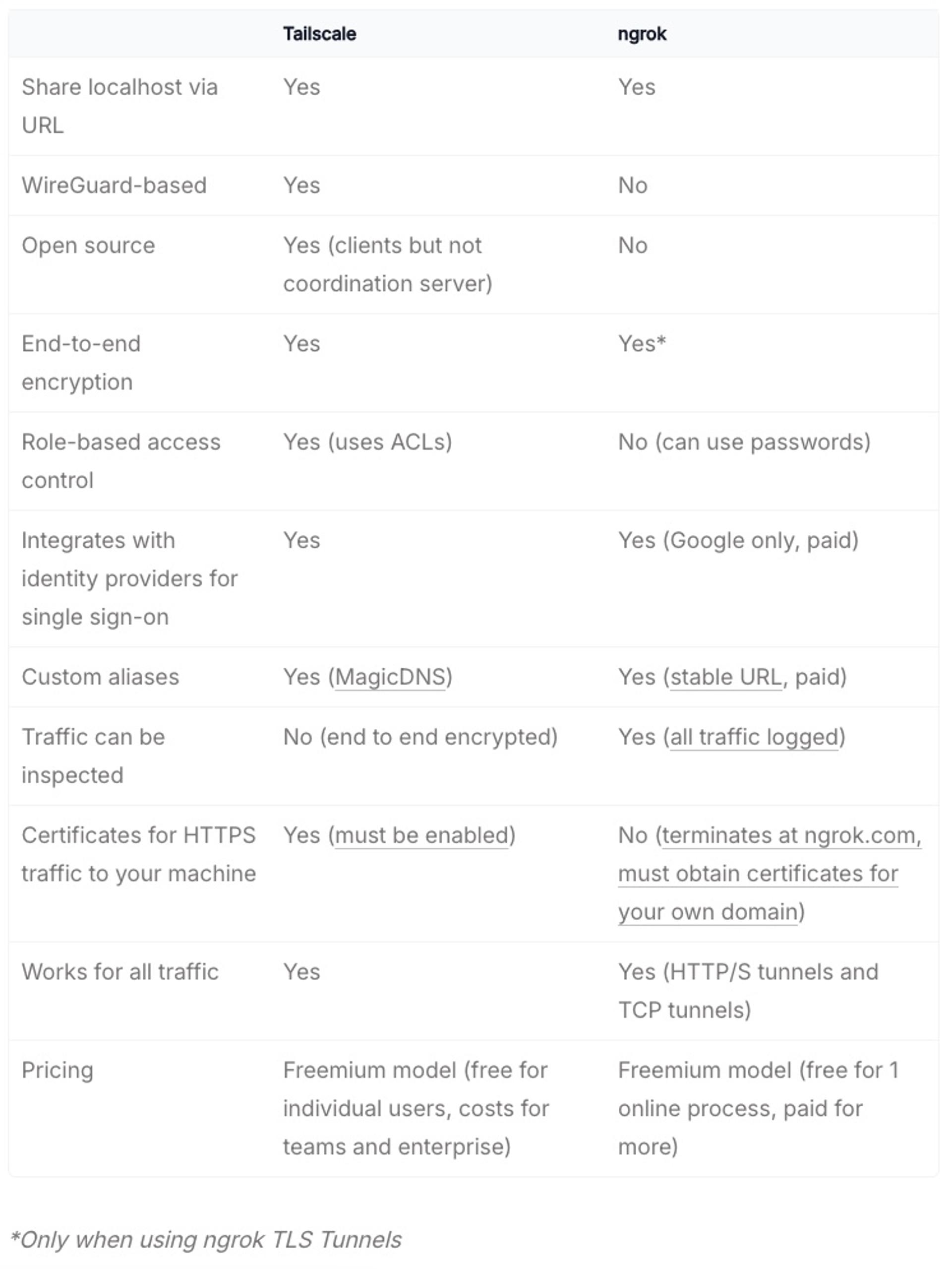 Zscaler competitor matrix: Tailscale vs. ngrok