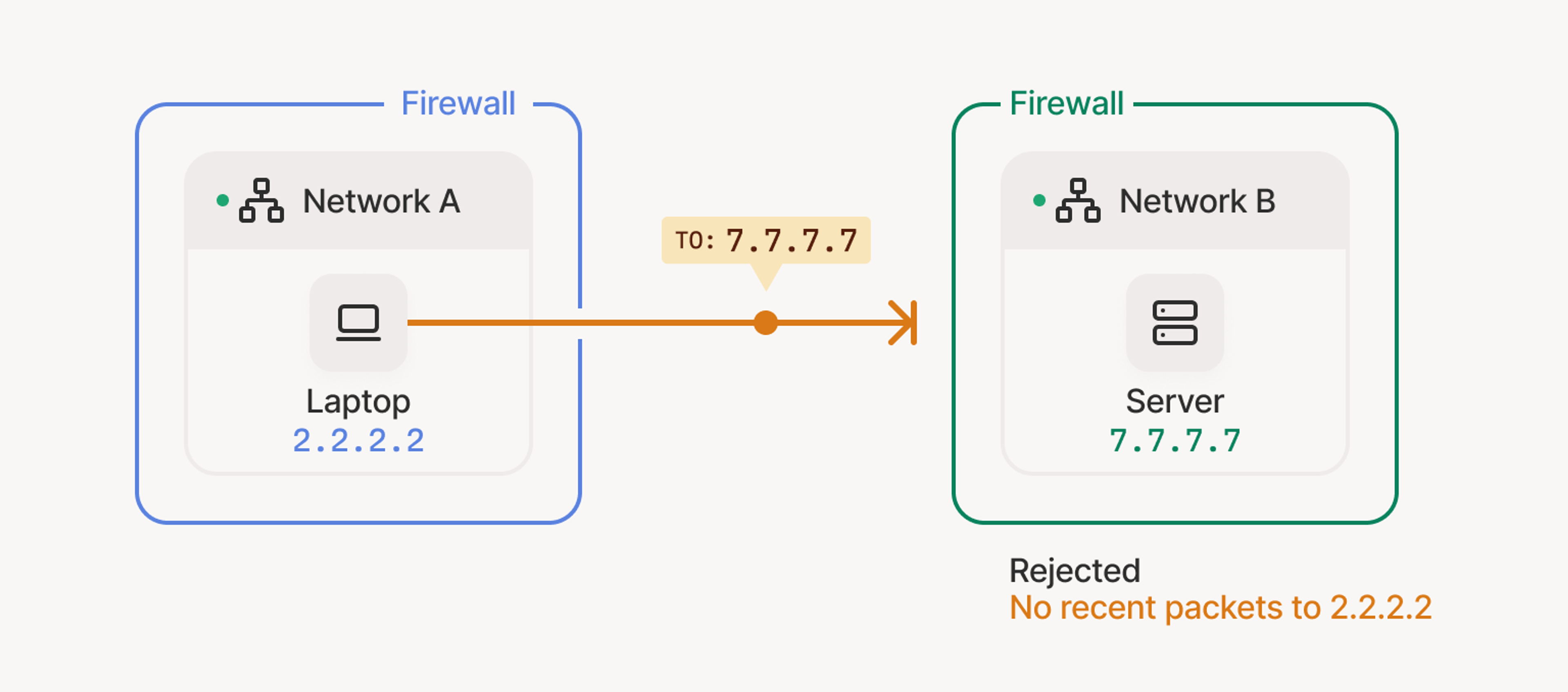 An orange line from a laptop inside Network A, labeled 2.2.2.2, goes through its own blue firewall box, but is stopped on the way to a server at 7.7.7.7, inside a green firewall and Network B. "Rejected: No recent packets to 2.2.2.2" is shown below the green.