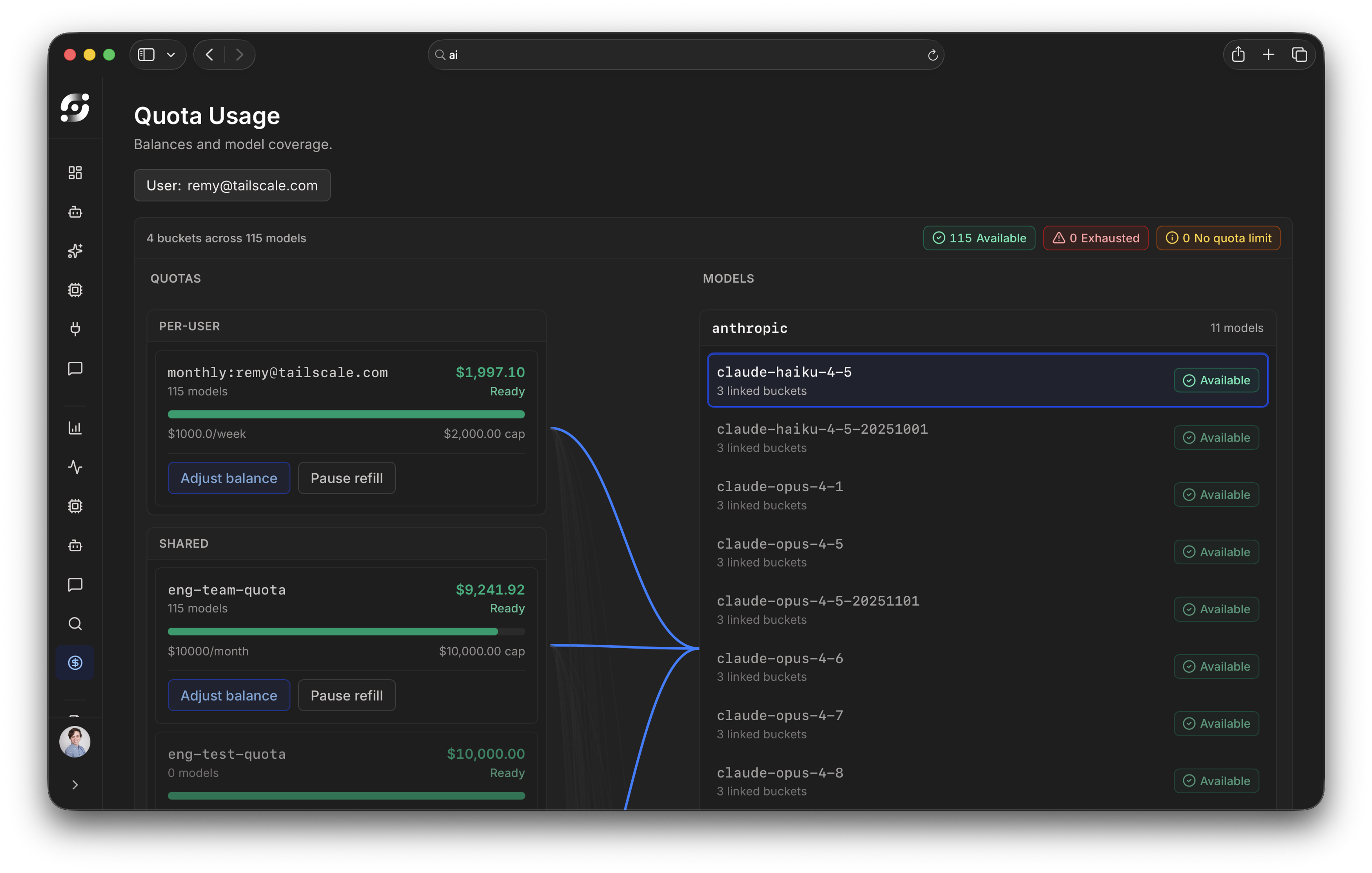 Quota Usage dashboard showing API balances and model coverage. Four buckets across 115 models with 115 available, 0 exhausted, 0 no quota limit. Per-user monthly quota of $1,997.10 (Ready status) with $1,000/week cap. Shared quotas include eng-team-quota ($9,241.92) and eng-test-quota ($10,000.00). Right panel displays anthropic models including claude-haiku and claude-opus variants, all showing Available status with 3 linked buckets each.