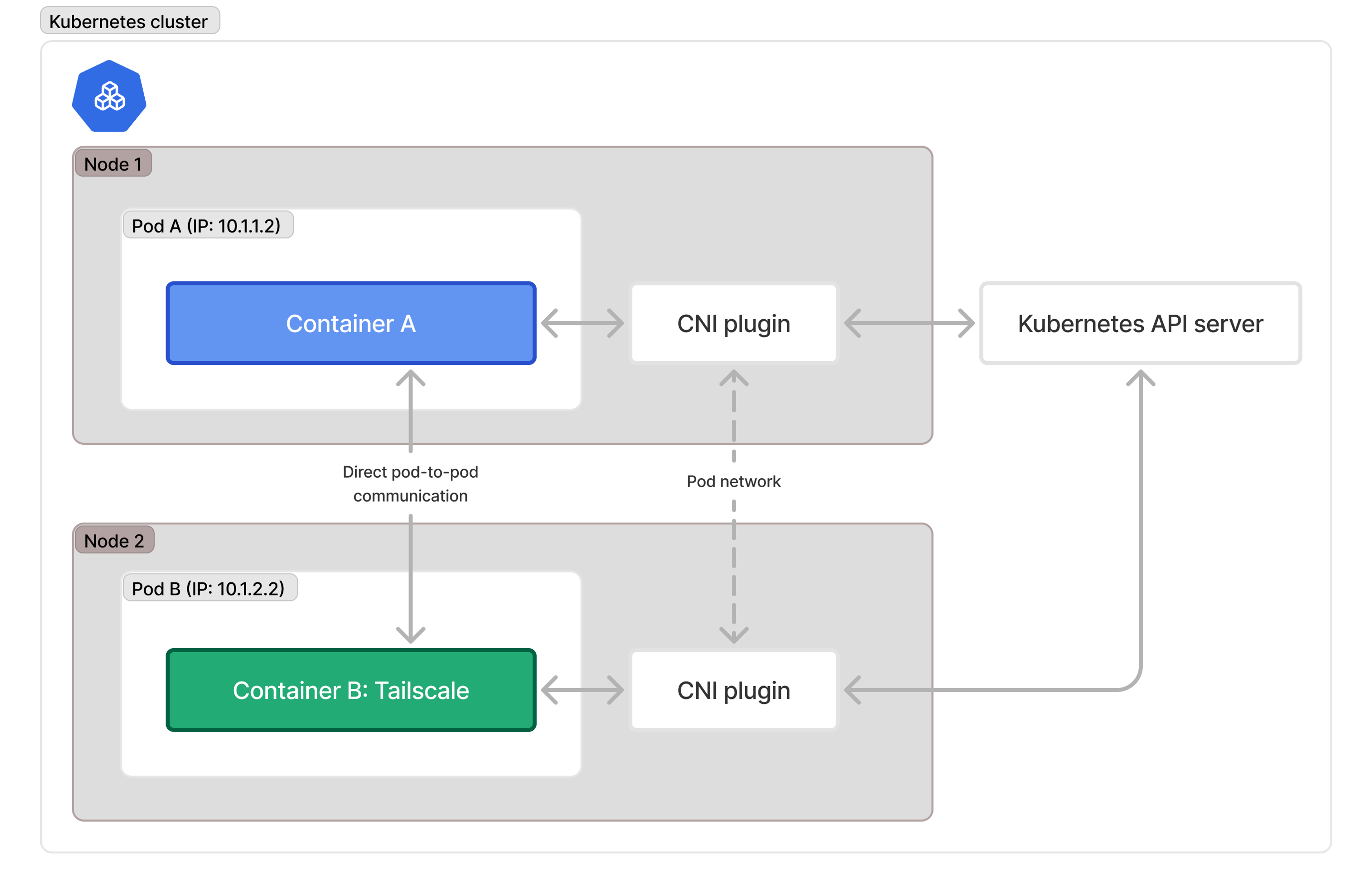 A Tailscale container in a pod in a Kubernetes cluster communicates with other containers in that cluster.