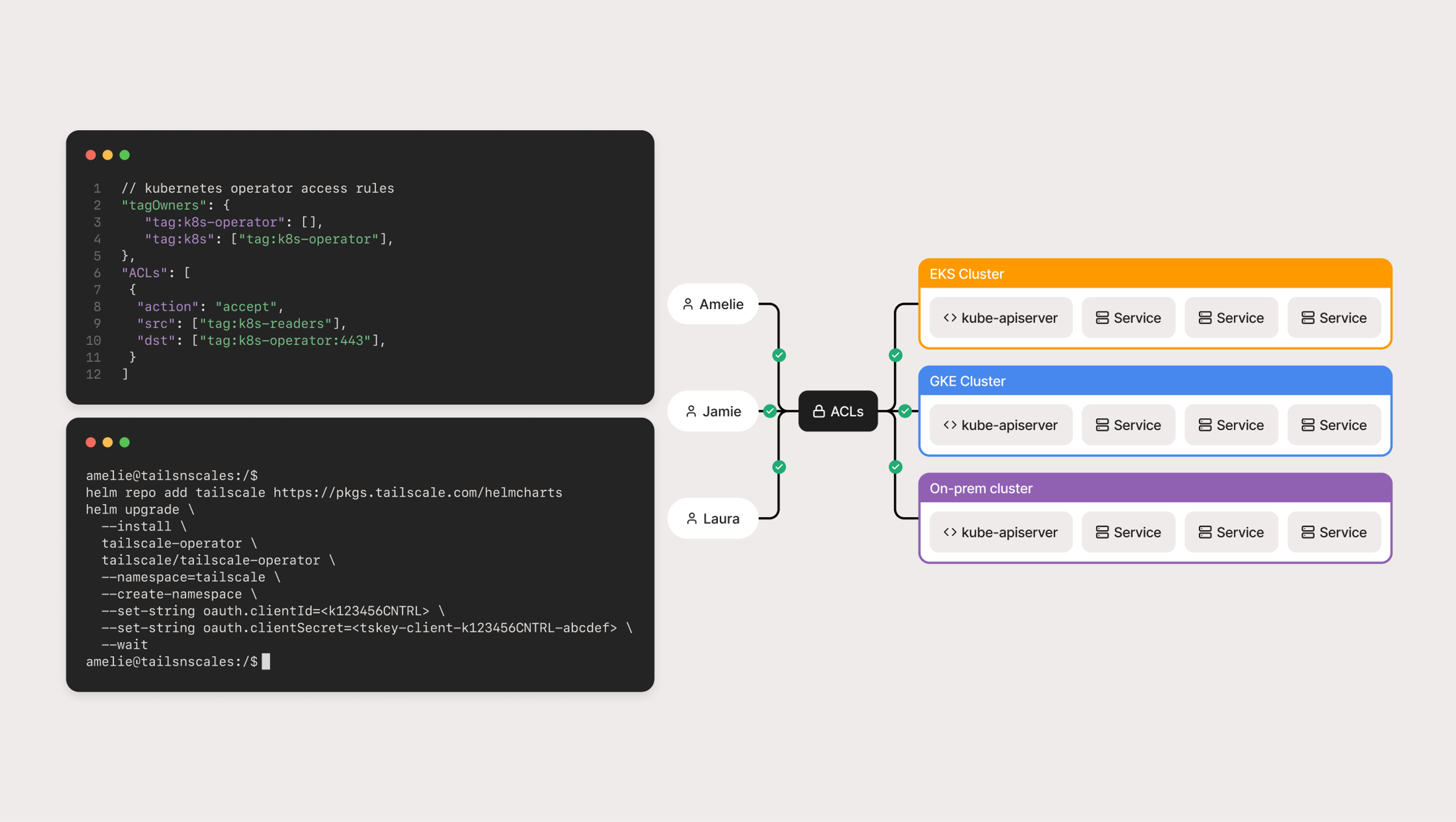 A diagram showing a code editor, a command line window and a chart connecting users to different network environments