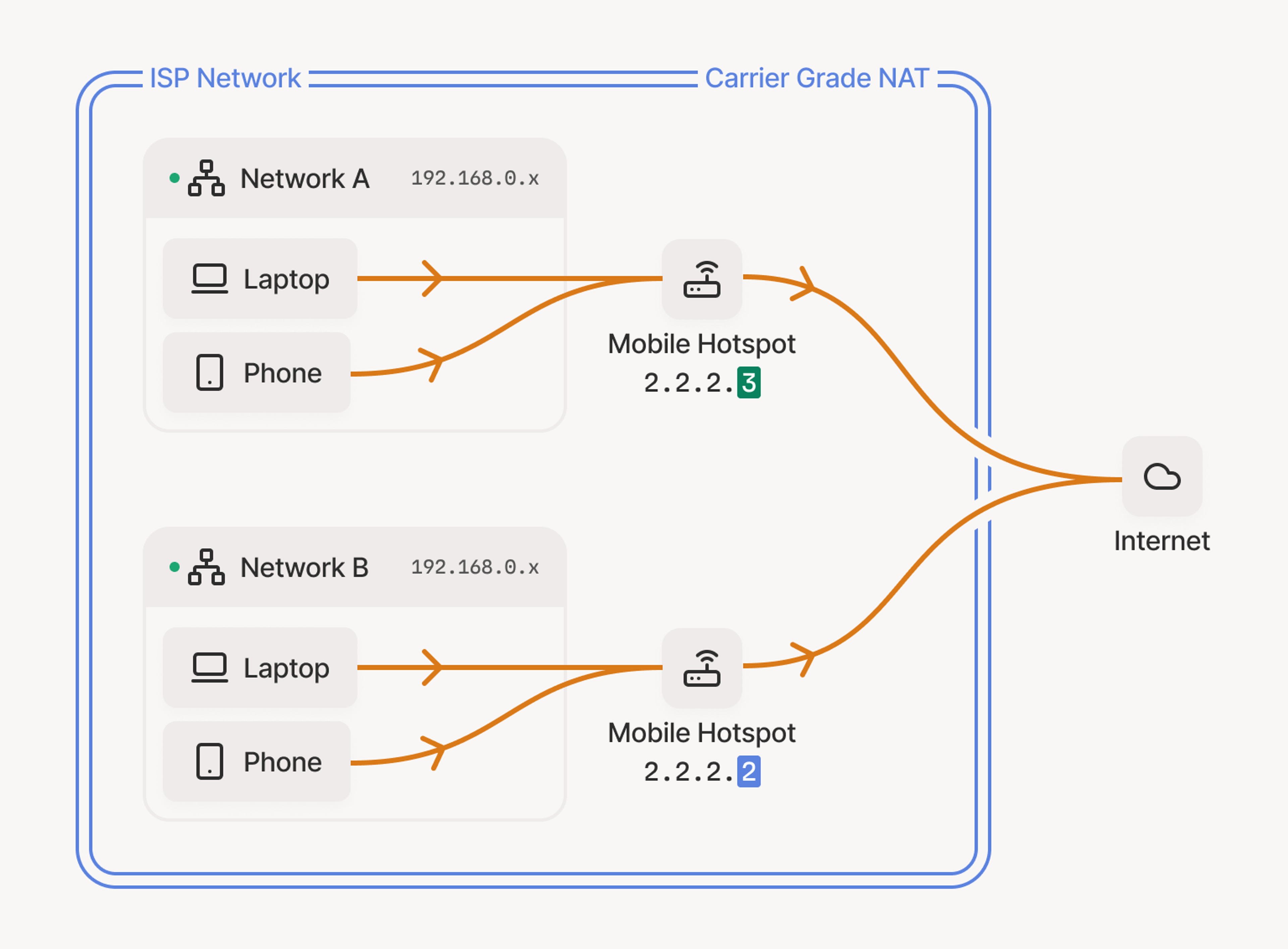 Laptop and phone devices from Network A and Network B, behind mobile hotspots, reaching through ISP networks and Carrier Grade NAT to reach the Internet.