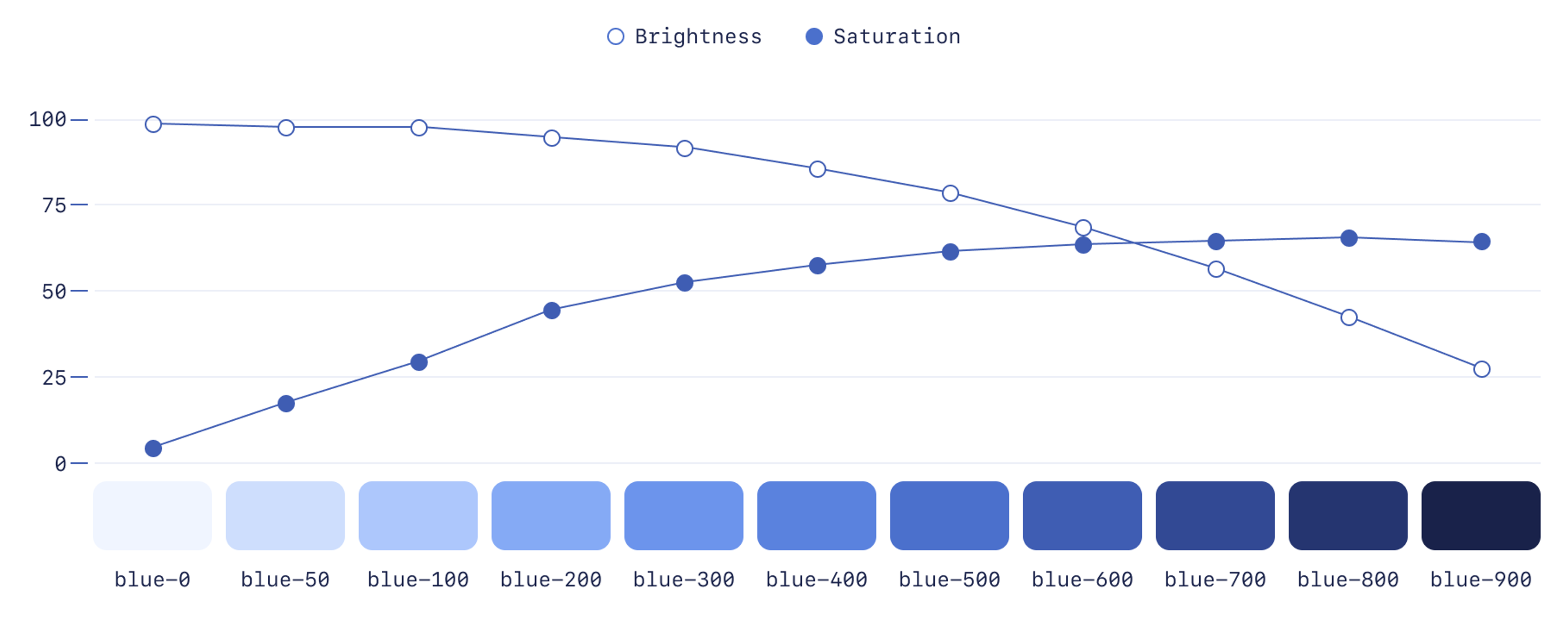 A chart showing how brightness and saturation differ across our blues. The lighter blues have low saturation and high brightness, while the dark ones have the opposite. The ones in the middle are fairly high in both. 