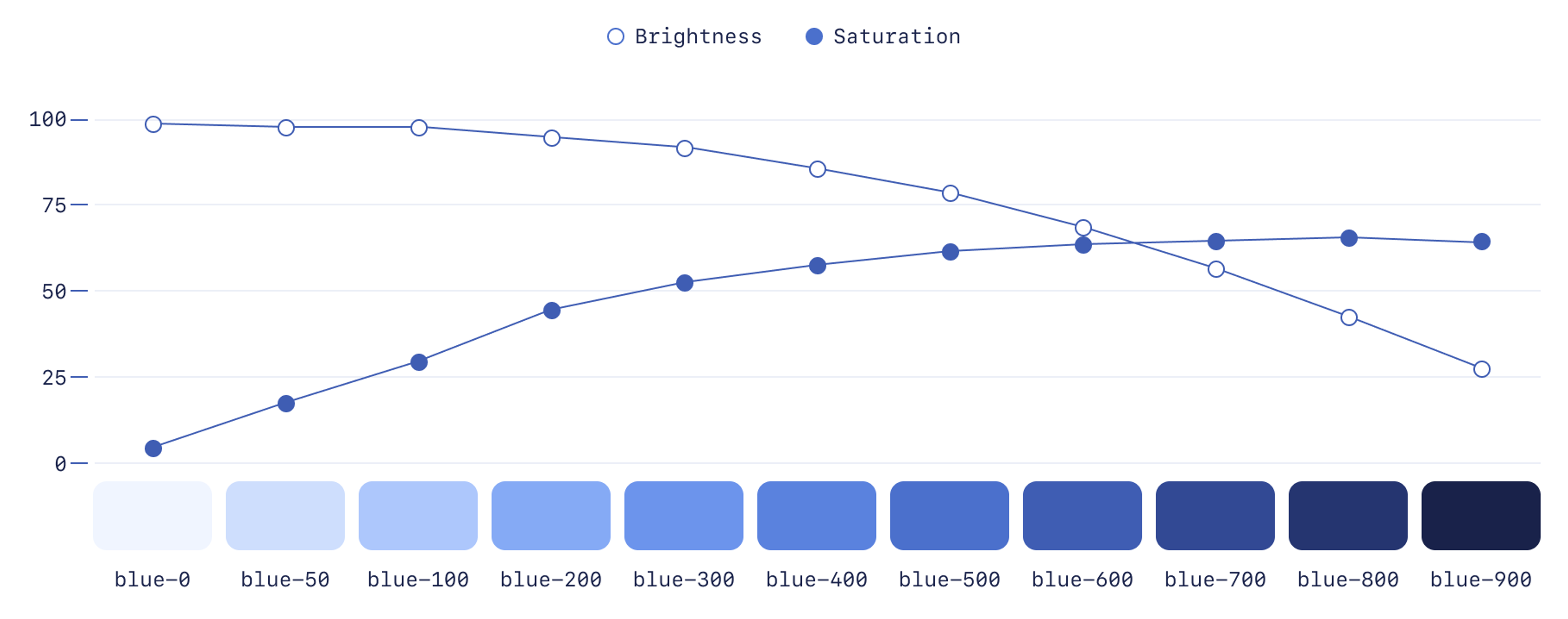 A chart showing how brightness and saturation differ across our blues. The lighter blues have low saturation and high brightness, while the dark ones have the opposite. The ones in the middle are fairly high in both.