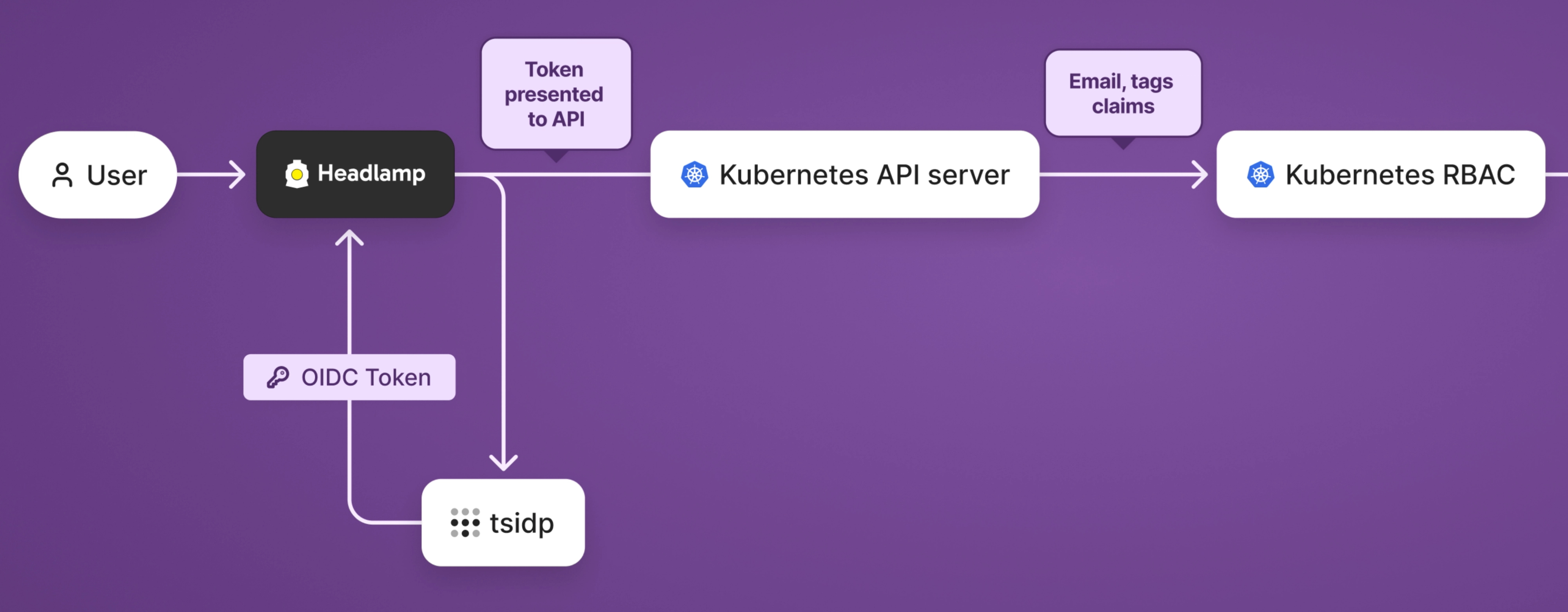 Headlamp diagram: User gets OIDC token from tsidp, presents to Kubernetes API server which uses email/tags claims for RBAC.