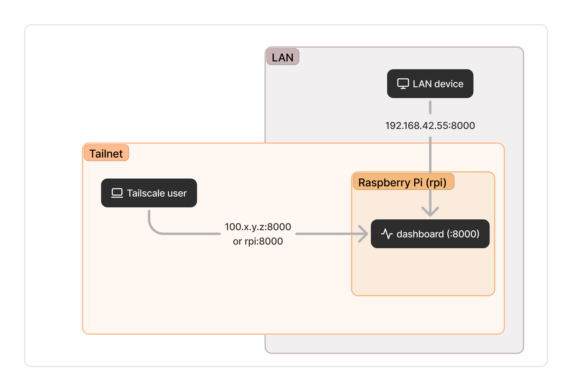 Four increasingly sophisticated ways to put a service on your tailnet