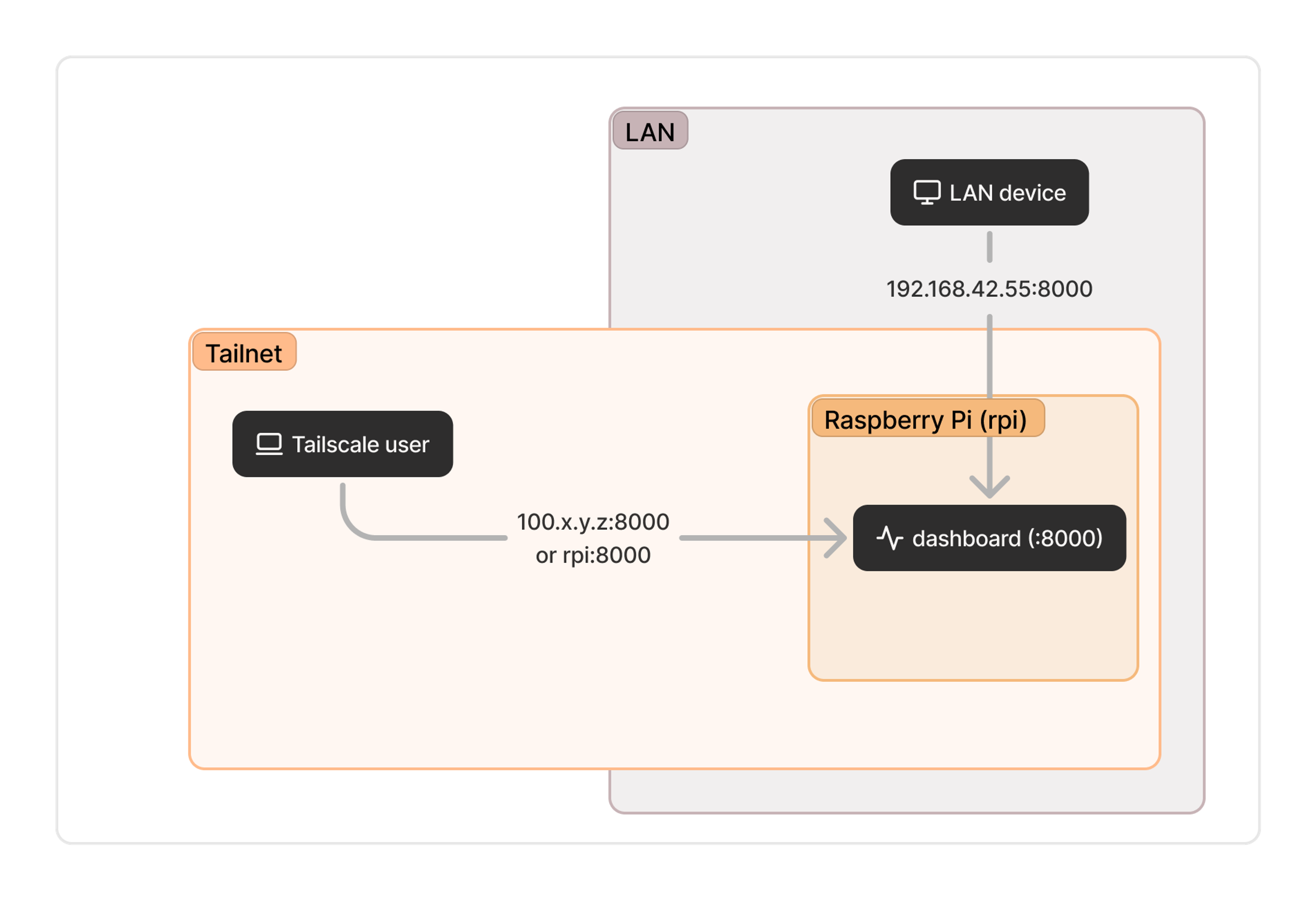 A dashboard service runs on a Raspberry Pi with Tailscale installed, and is accessible over the LAN and the tailnet.