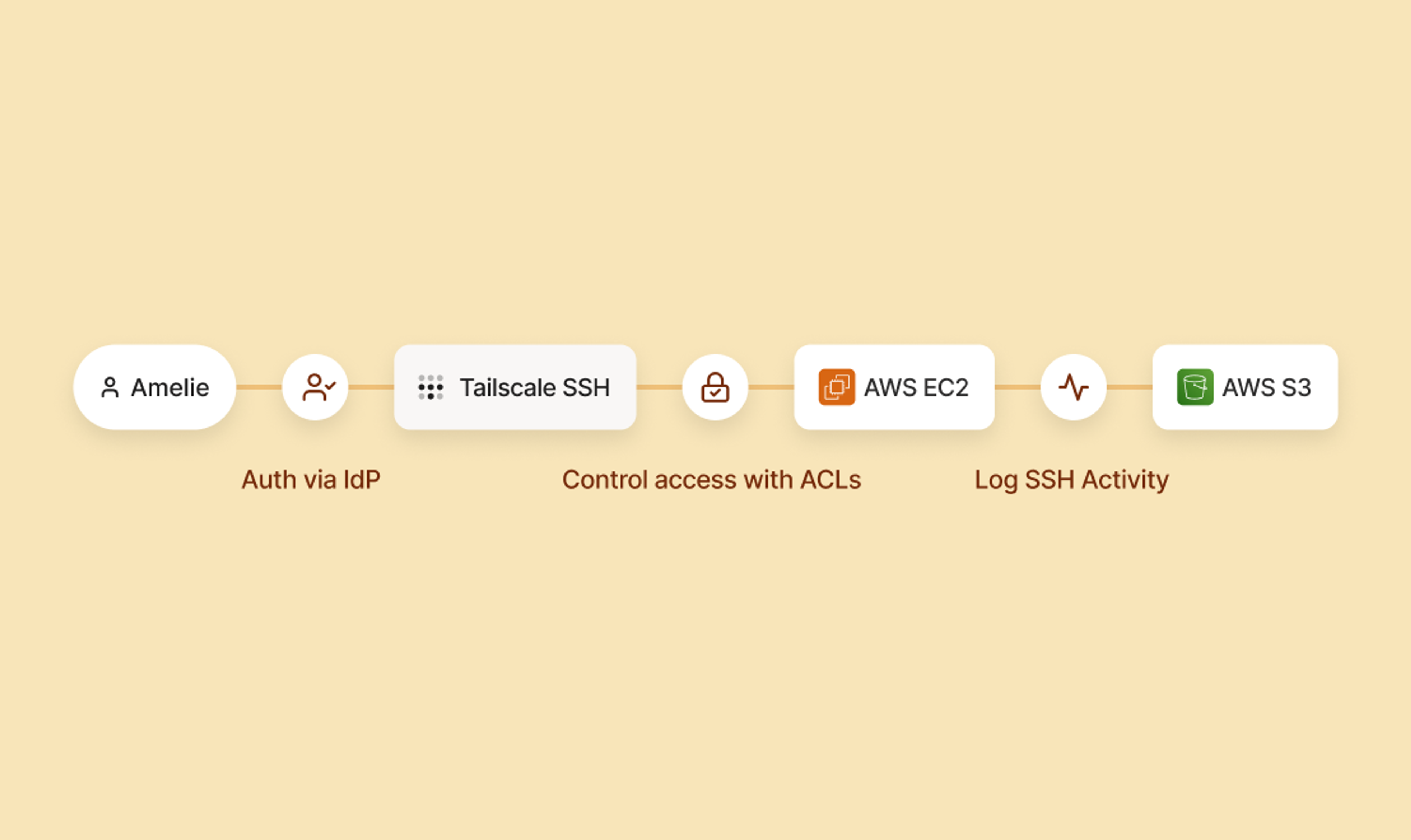 A workflow with labelled steps for authentication via idp, controll access with ACLs, and log SSH activity