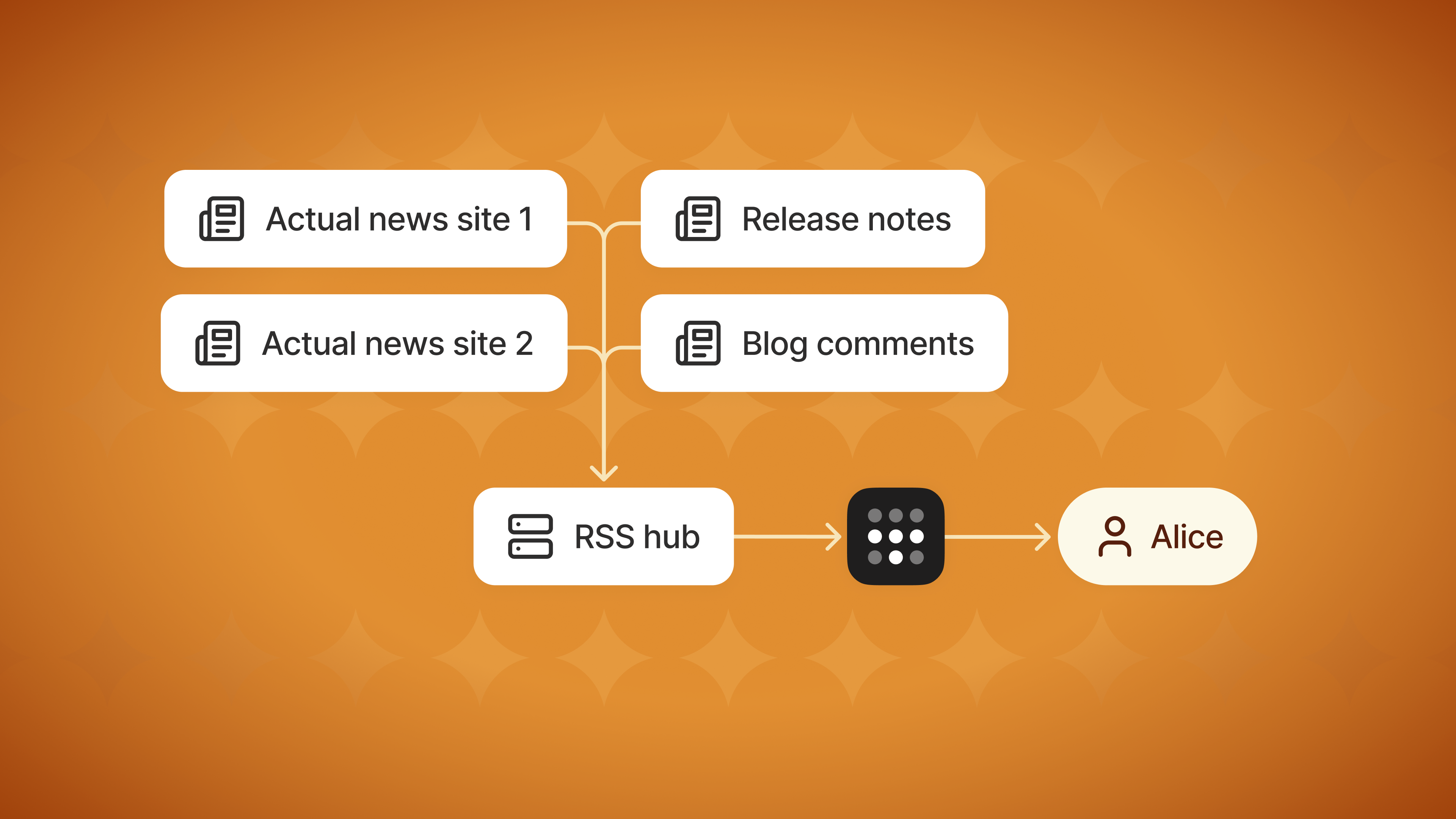 RSS hub aggregation flowchart illustrating how multiple news sources and content feeds (actual news sites, release notes, and blog comments) are consolidated through an RSS feed hub with filtering capabilities to deliver personalized content to users like Alice.