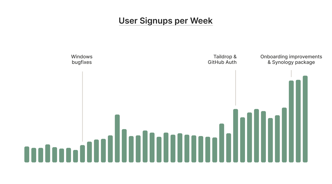 A bar graph titled 'User Signups per Week' with increasing values as it moves to the right. Three points where the slope increases are marked: 'Windows bugfixes', 'Taildrop & GitHub auth', and 'Onboarding improvements & Synology package'.