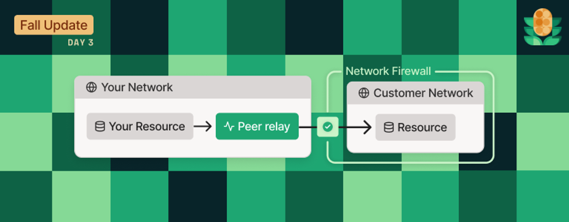 Green checked background. On top, a left node, "Your Network," with "Your Resource" (database) pointing into "Peer relay," then into a checkmark box on the "Network Firewall," with "Customer Network" inside, and "Resource" (database) inside that.