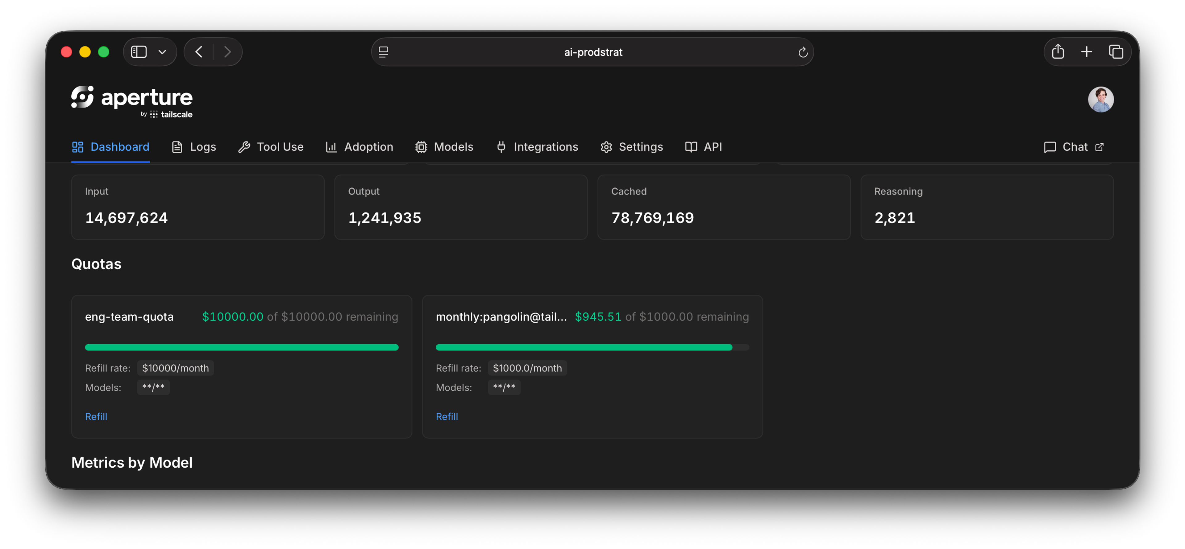 "Aperture by Tailscale" dashboard interface in dark mode, displaying usage statistics and quota limits. The top section features four large metrics for Input, Output, Cached, and Reasoning, followed by a "Quotas" section containing two cards with green progress bars indicating remaining budget for an engineering team and a monthly user account.