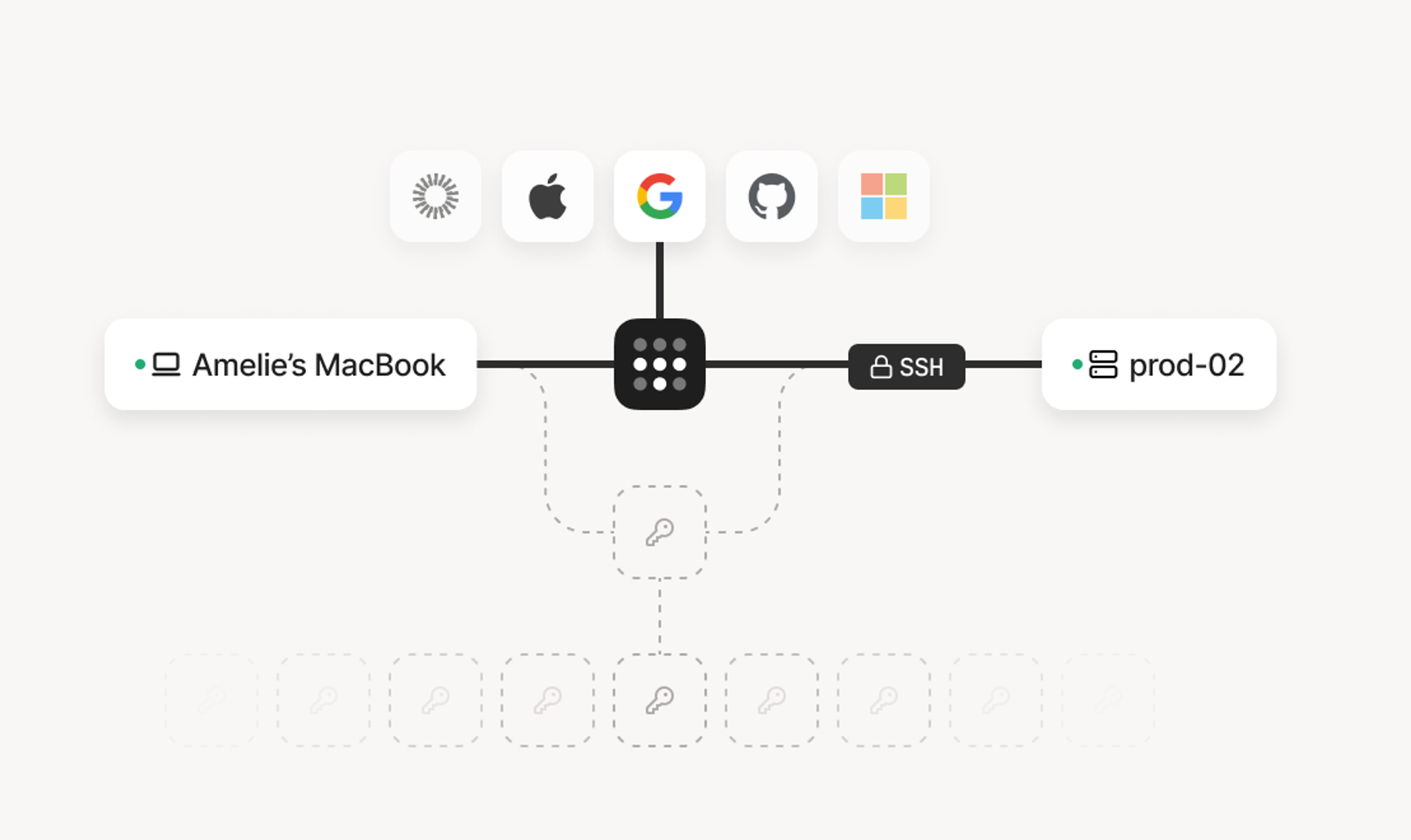 Secure remote access
