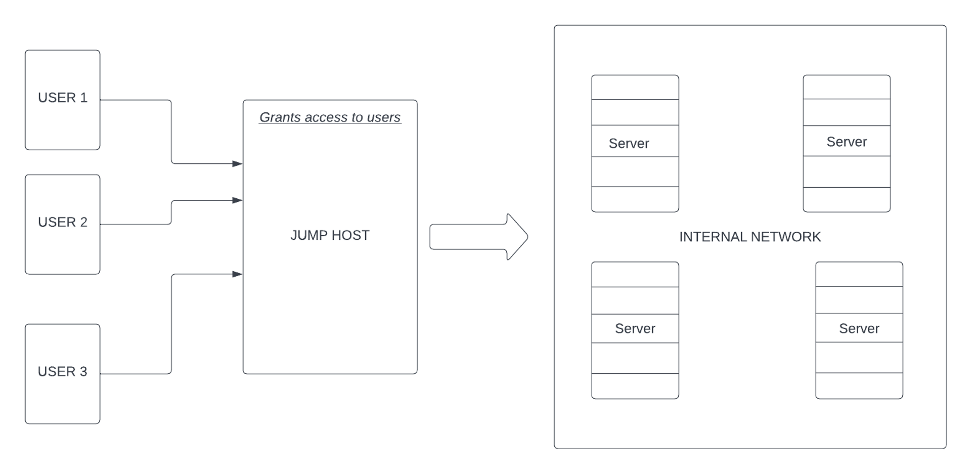 How to use a Jumpbox to Access a Remote Server | Benefits and Drawbacks