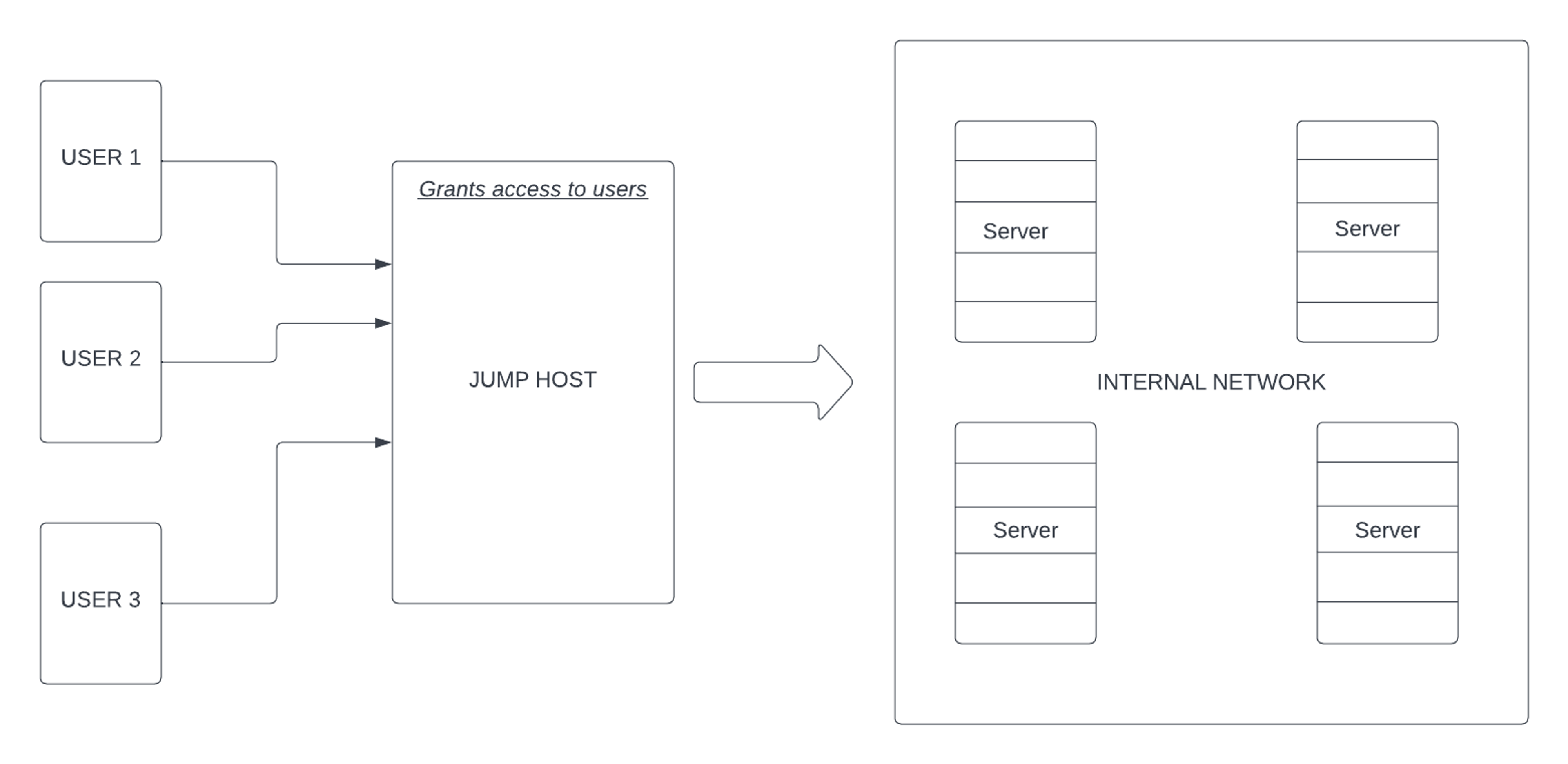 jumpbox diagram illustrating access permissions between users and internal network