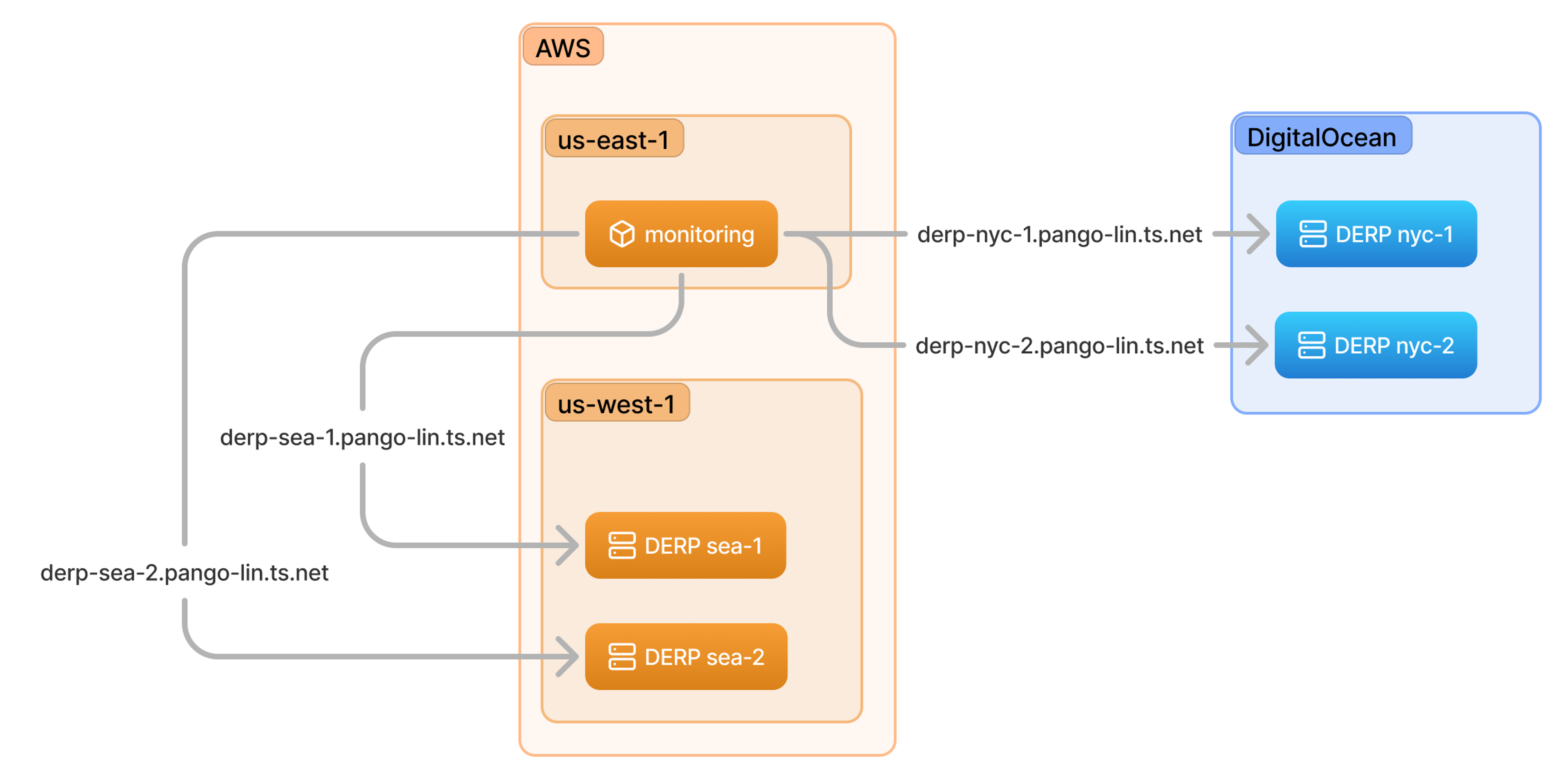 A monitoring service in AWS us-east-1 connects to DERP nodes in us-west-1 and DigitalOcean