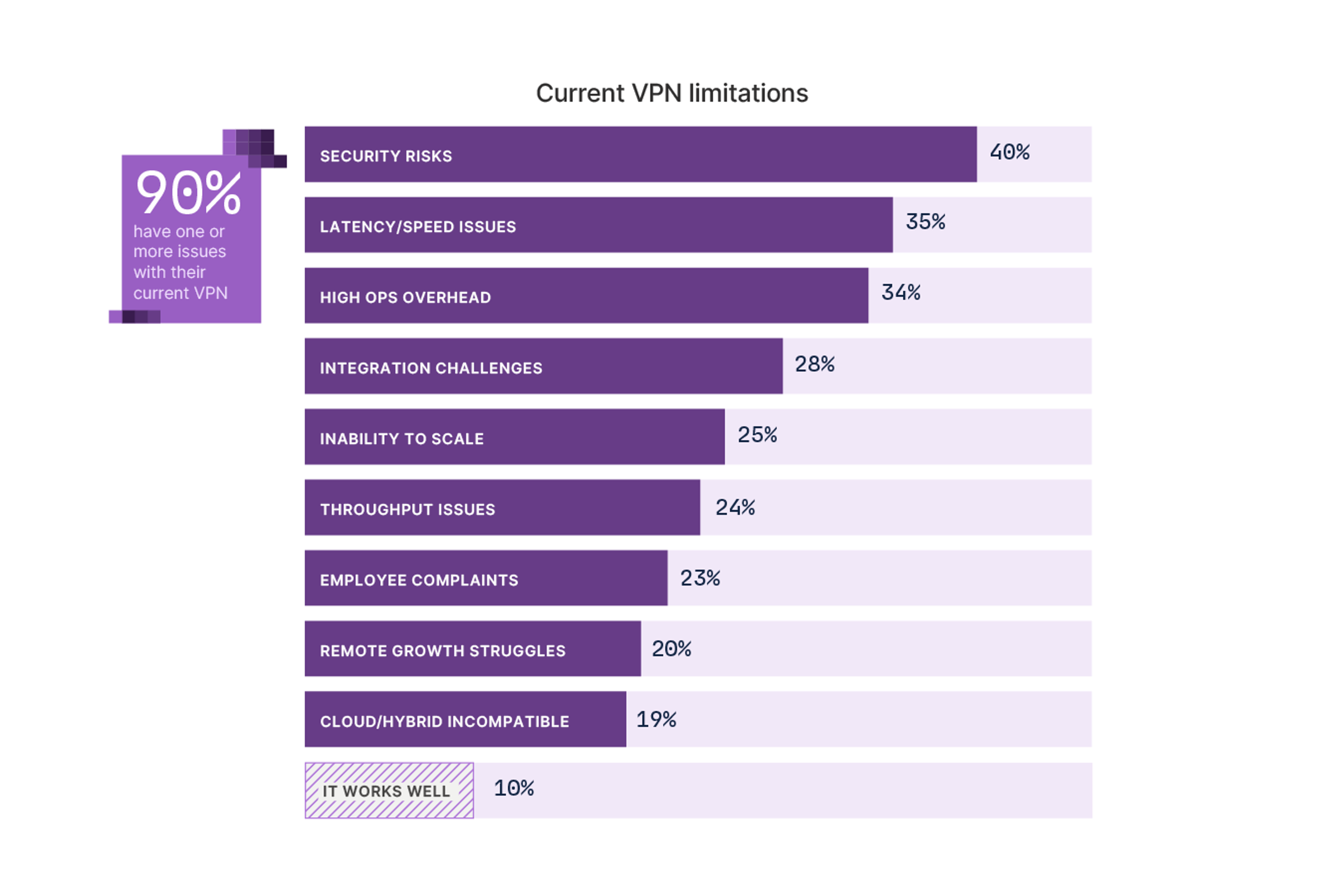 Chart showing "Current VPN limitations" as reported by Zero Trust survey respondents: 40% "Security risks," 25% "Inability to scale," 10% "It works well," and more.