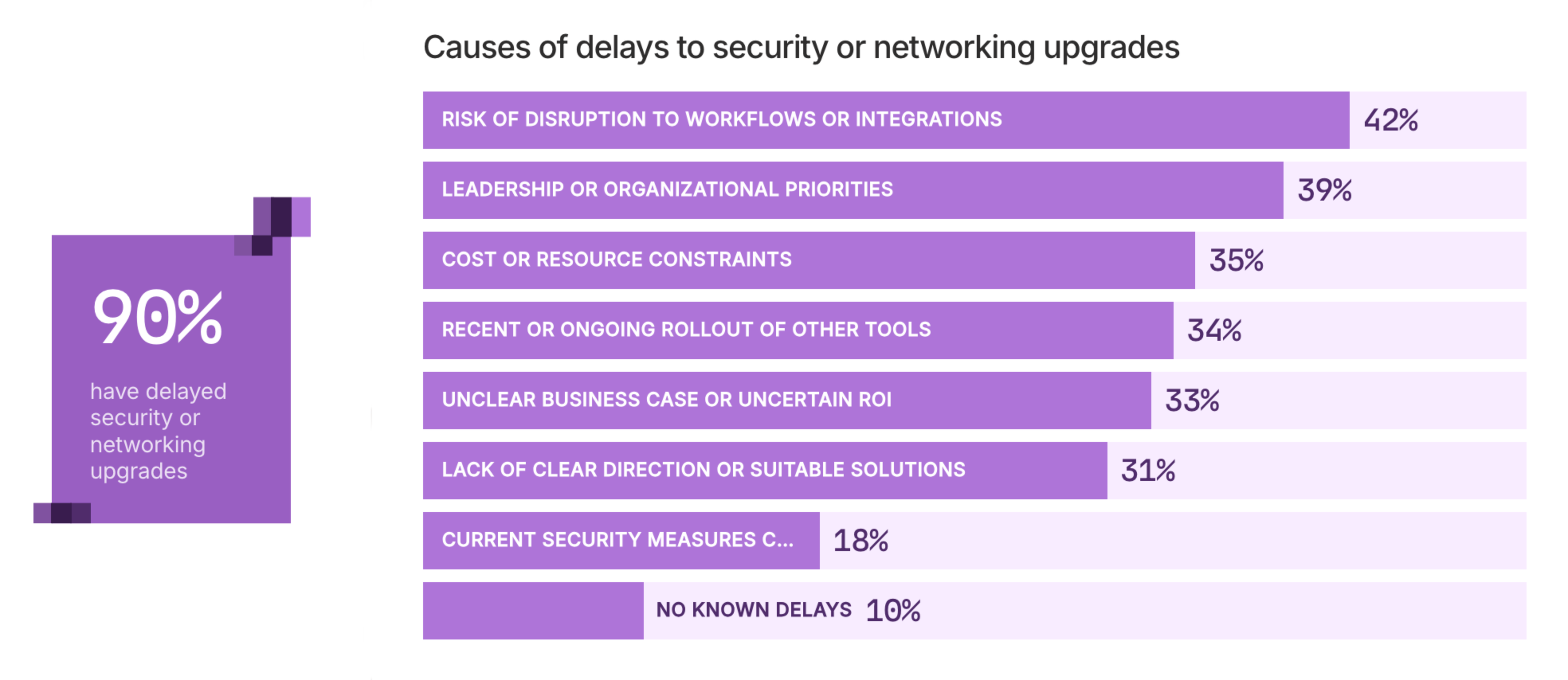 Chart from "The State of Zero Trust 2025," showing "Reasons for delaying or deprioritizing networking or security upgrades," with answers spread from 10% to 42% of respondents.