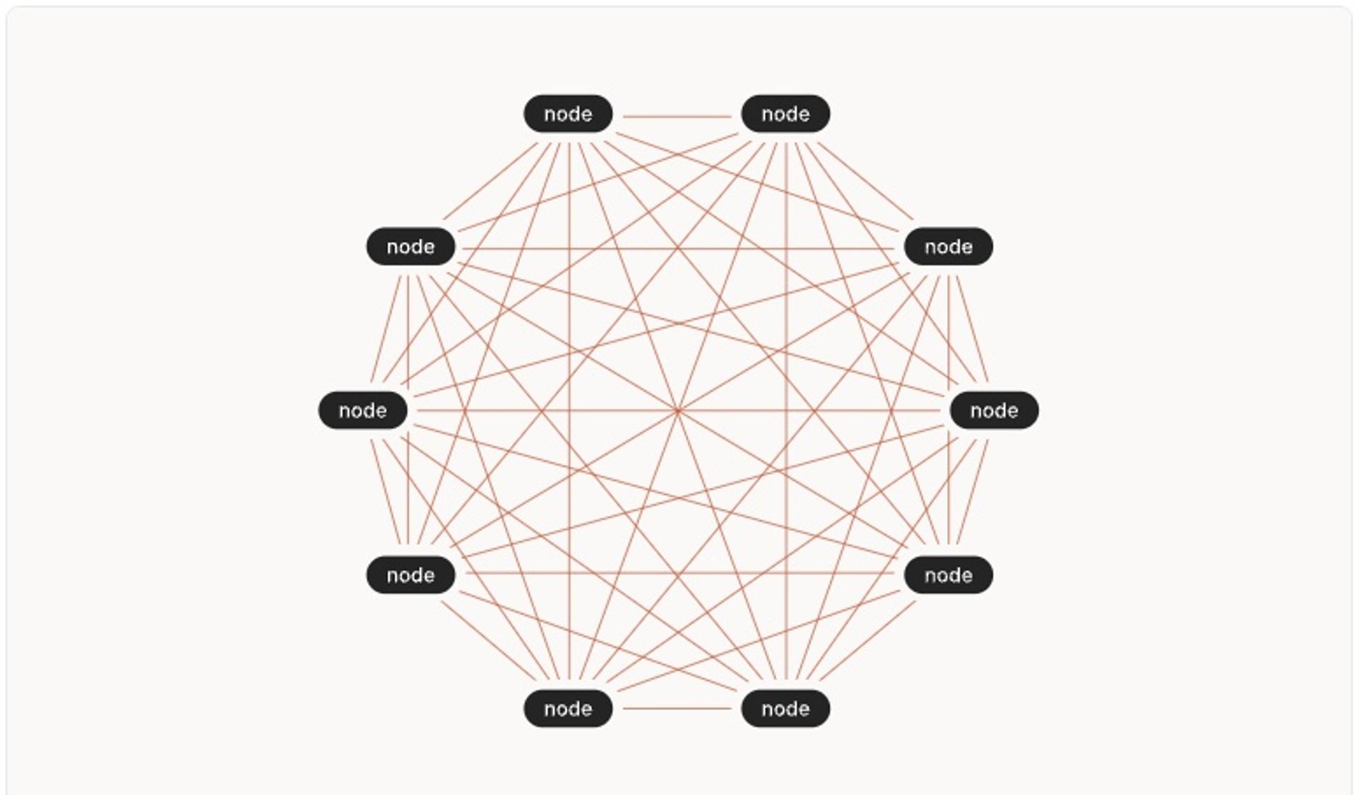 Model of a mesh network topology (mesh VPN) where traffic is routed directly between devices and not through a centralized server, reducing latency and improving security.