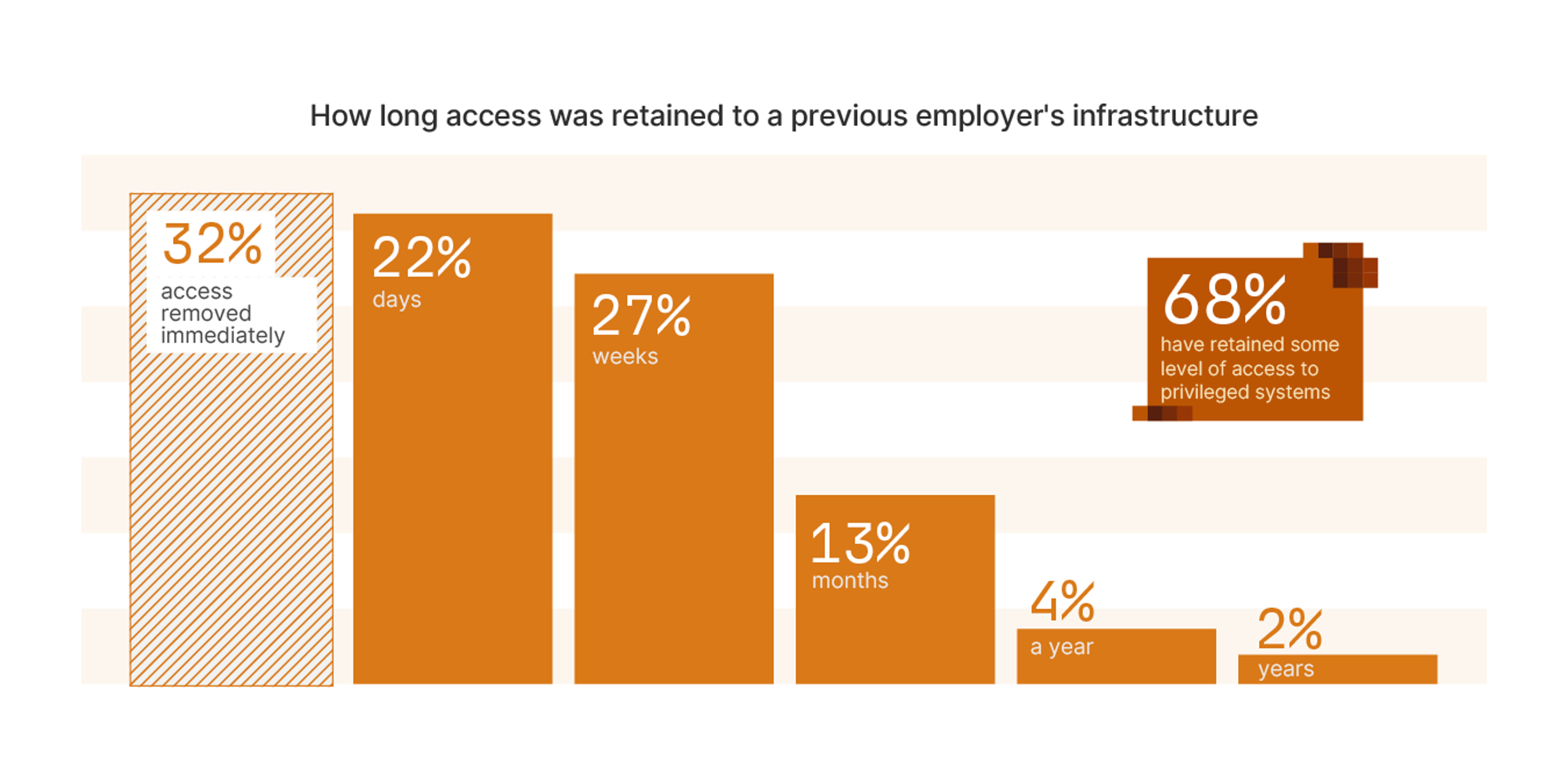 Bar chart showing how long access was retained among employees, taken from Tailscale's survey on ZTNA in 2025.
