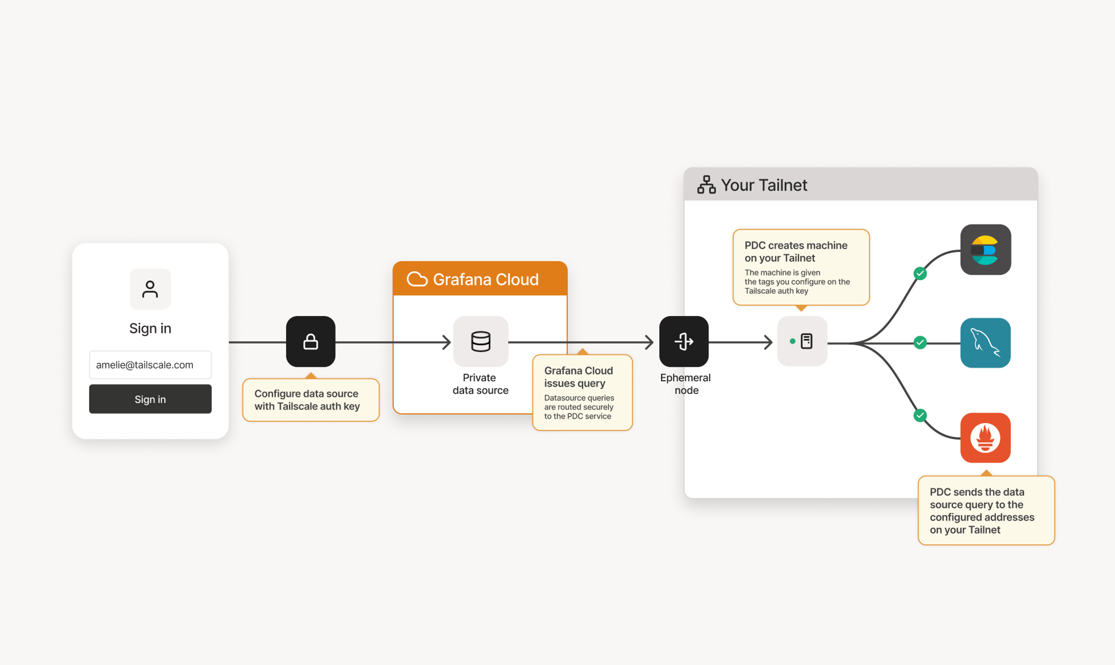 Diagram showing a data source on a tailnet moving through Grafana Cloud, into a tailnet, and allowing for secure querying.