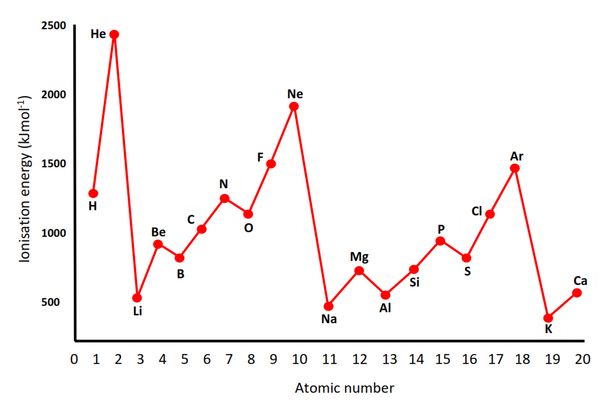 Ionization Energy Trend