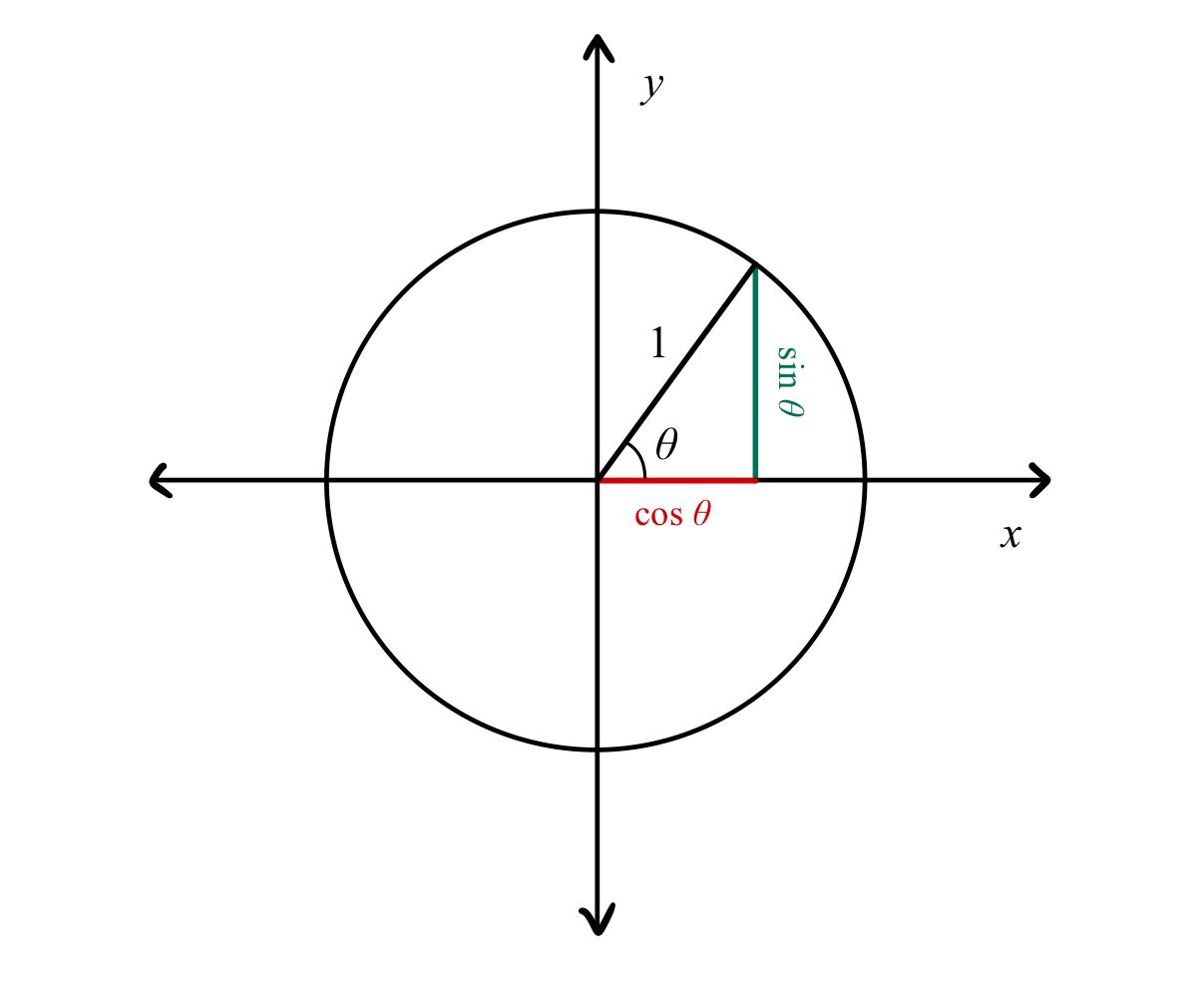 Unit Circle