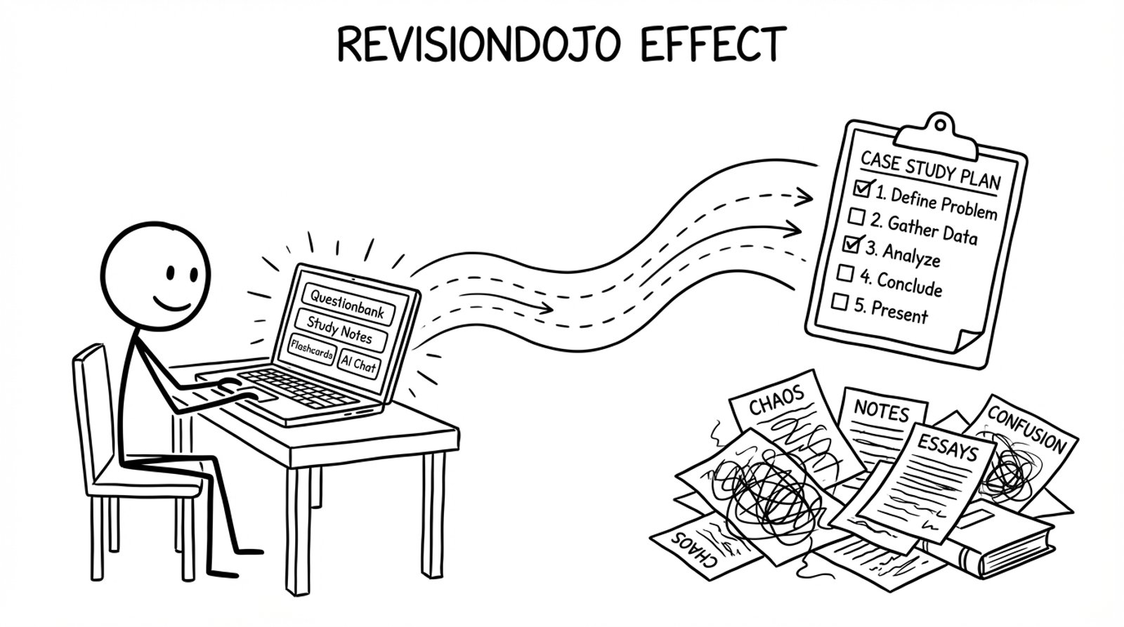 RevisionDojo turning chaos into a plan