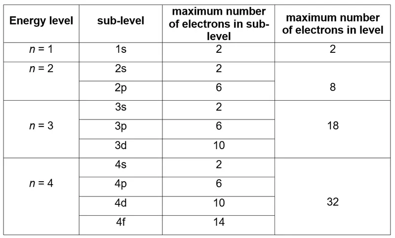 Energy Levels and Sublevels