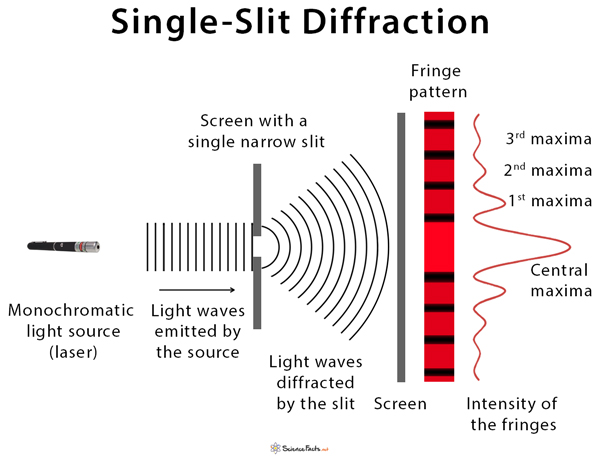 Diffraction and Interference