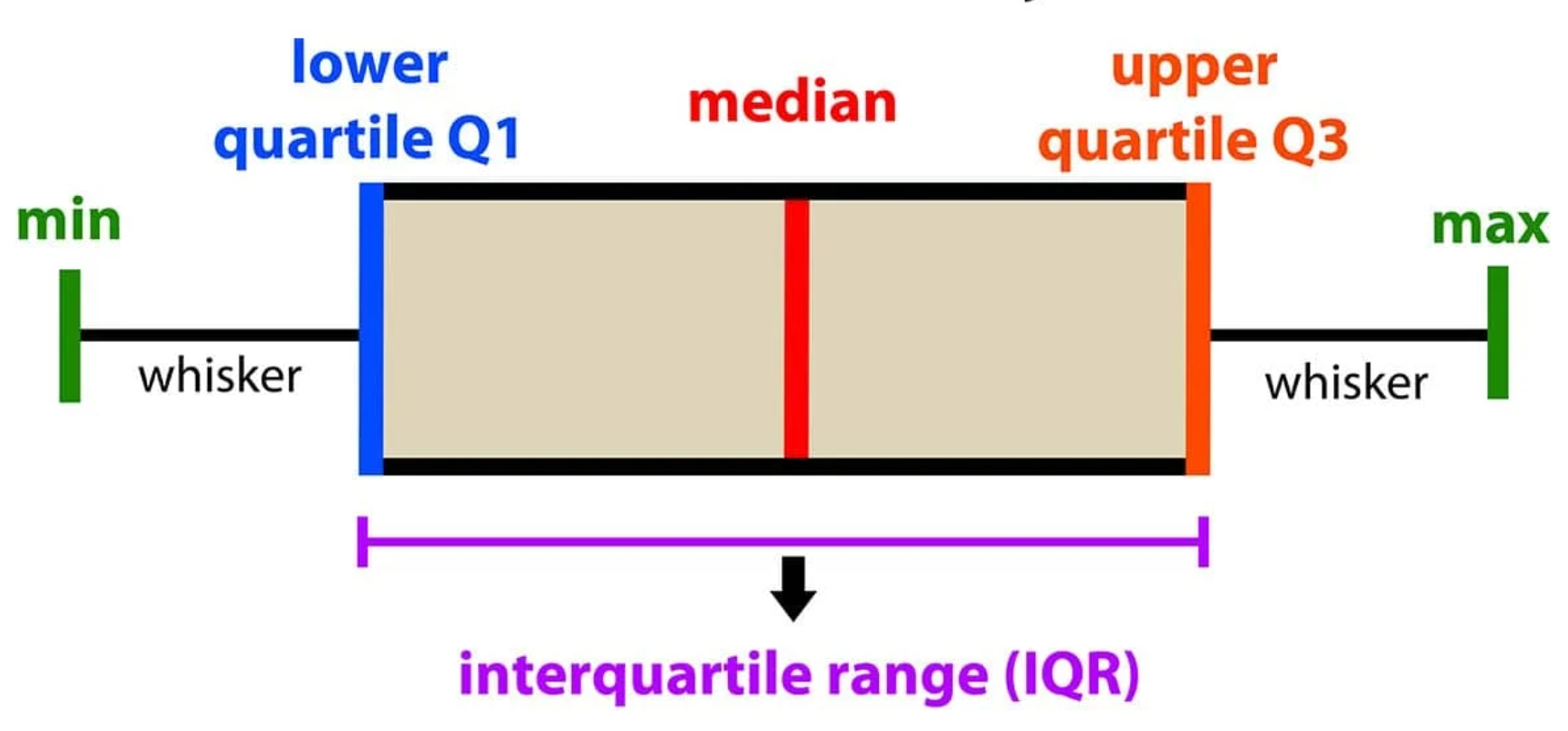 Box-and-Whisker Plot