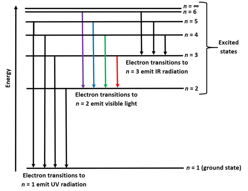 Hydrogen Emission Spectrum