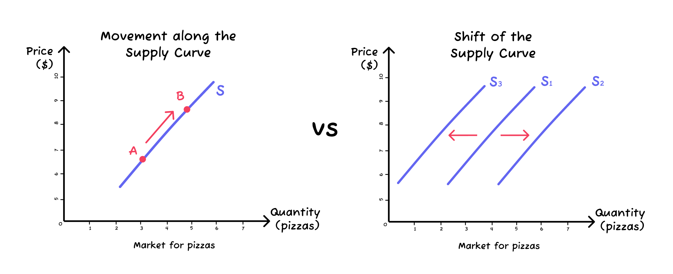 Supply Curve Shifts