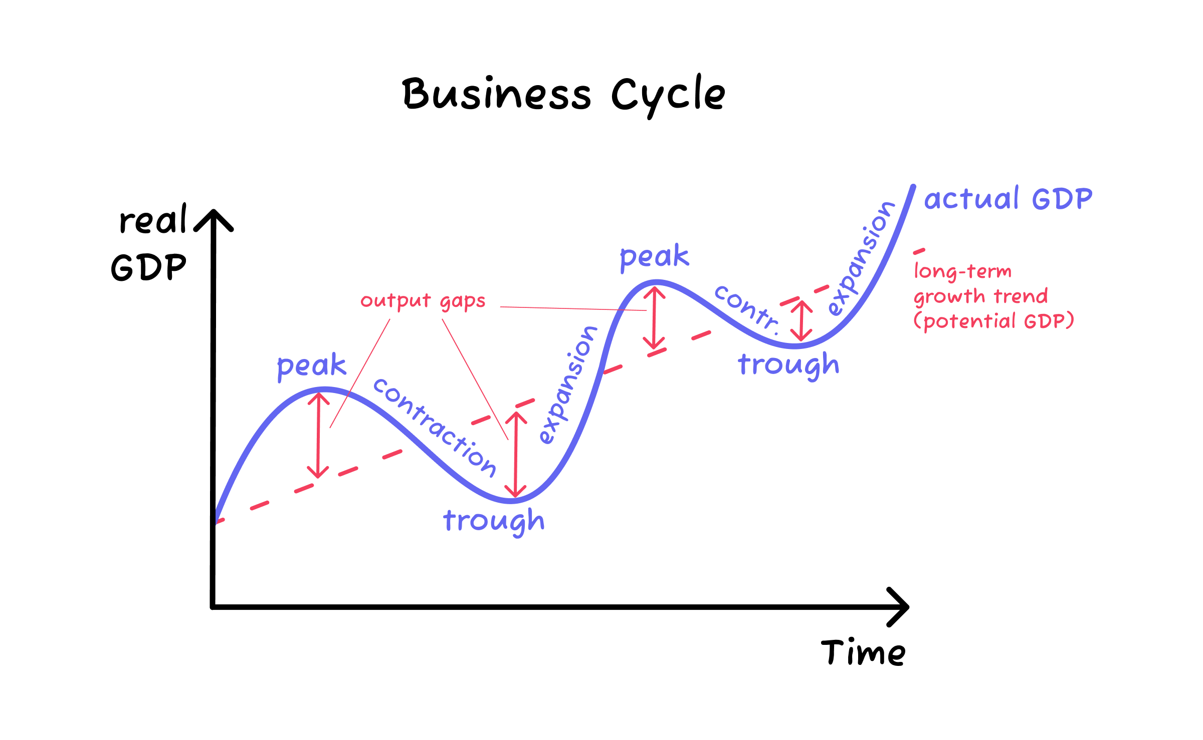 Business cycle graph
