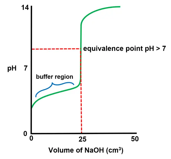General pH curve shape