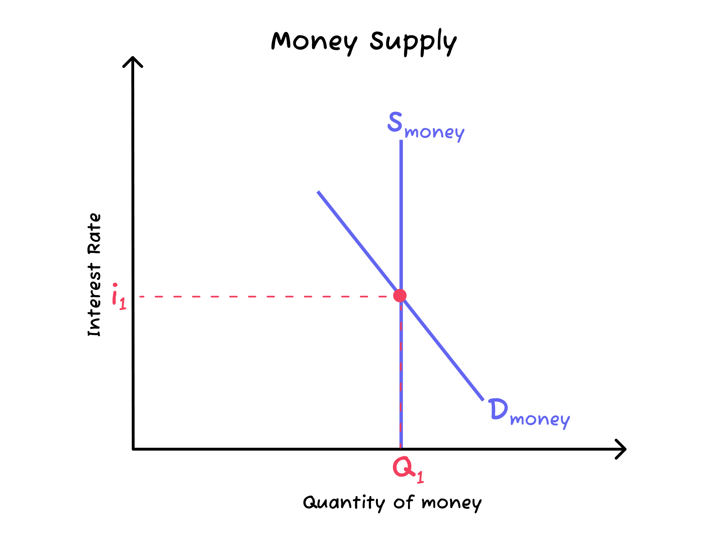 Notes for 3.5.5 Demand and supply of money (HL only) - IB | RevisionDojo