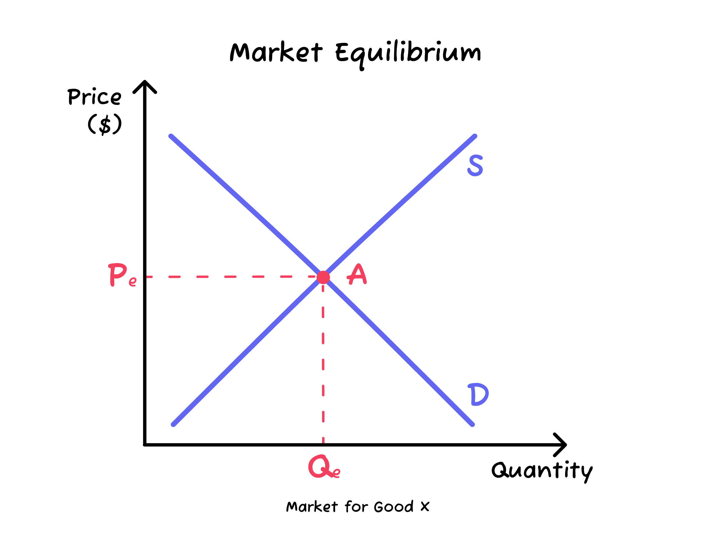 Market Equilibrium