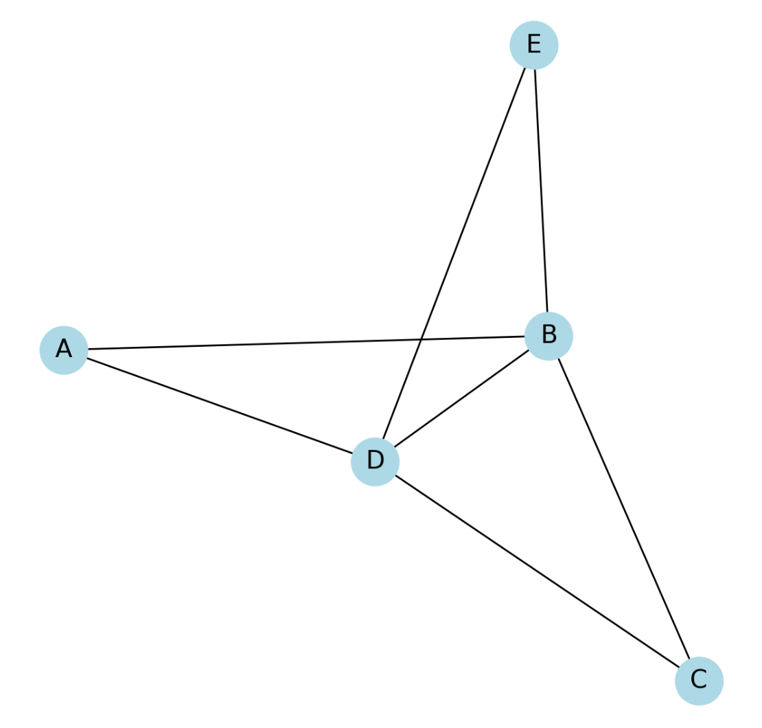 Undirected graph example