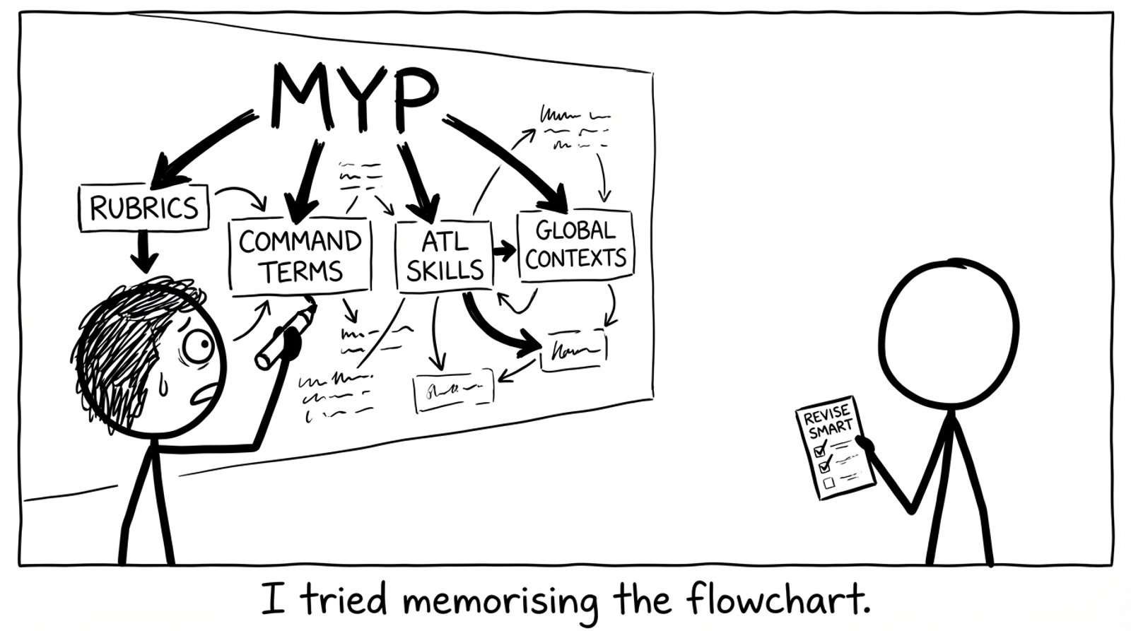 Student vs flowchart in MYP