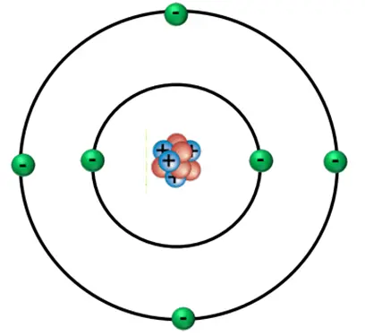 Basic structure of an atom