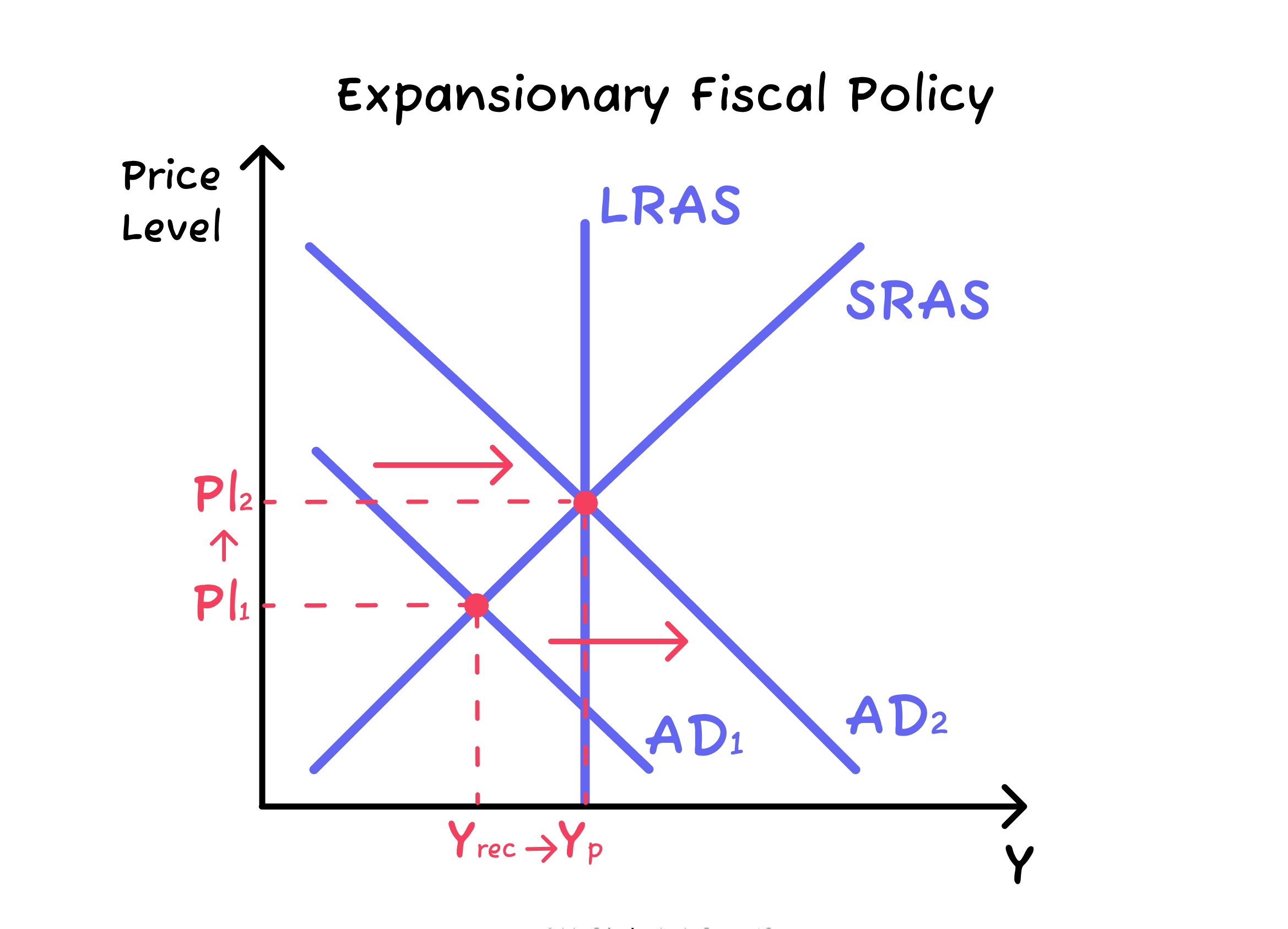 Notes for 3.6.3 Expansionary and contractionary fiscal