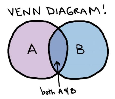 Venn Diagram