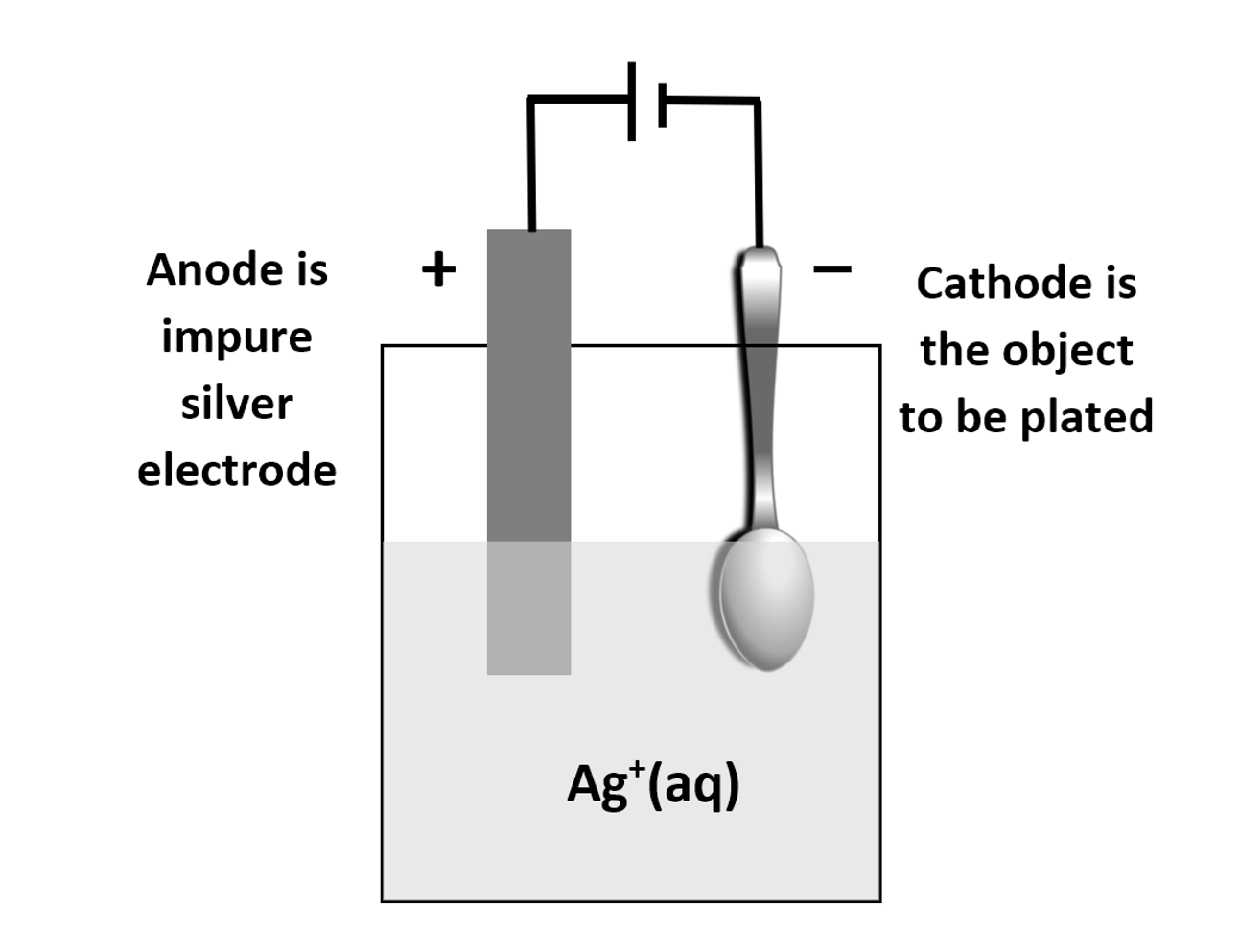 Electroplating process