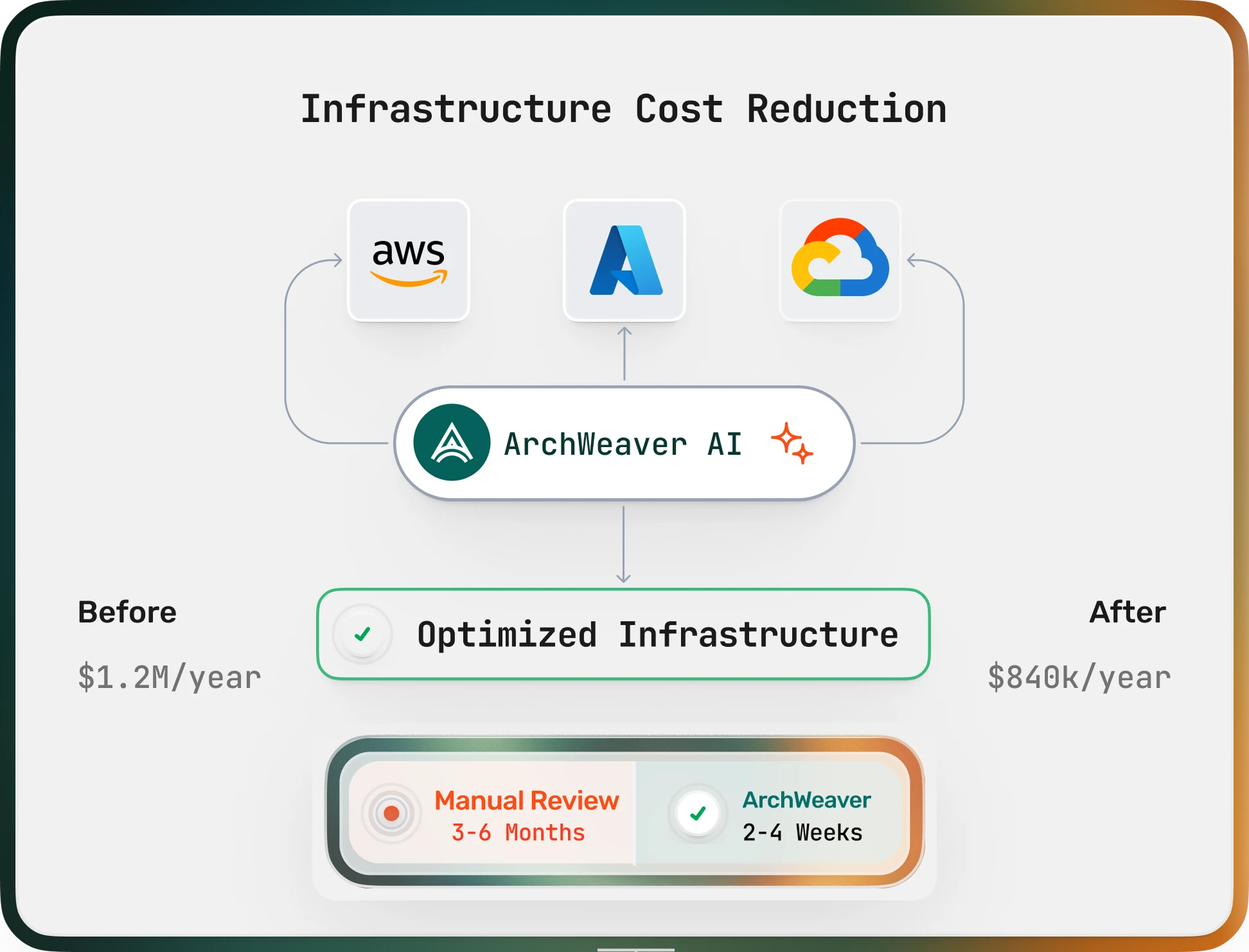 Infrastructure Cost Reduction