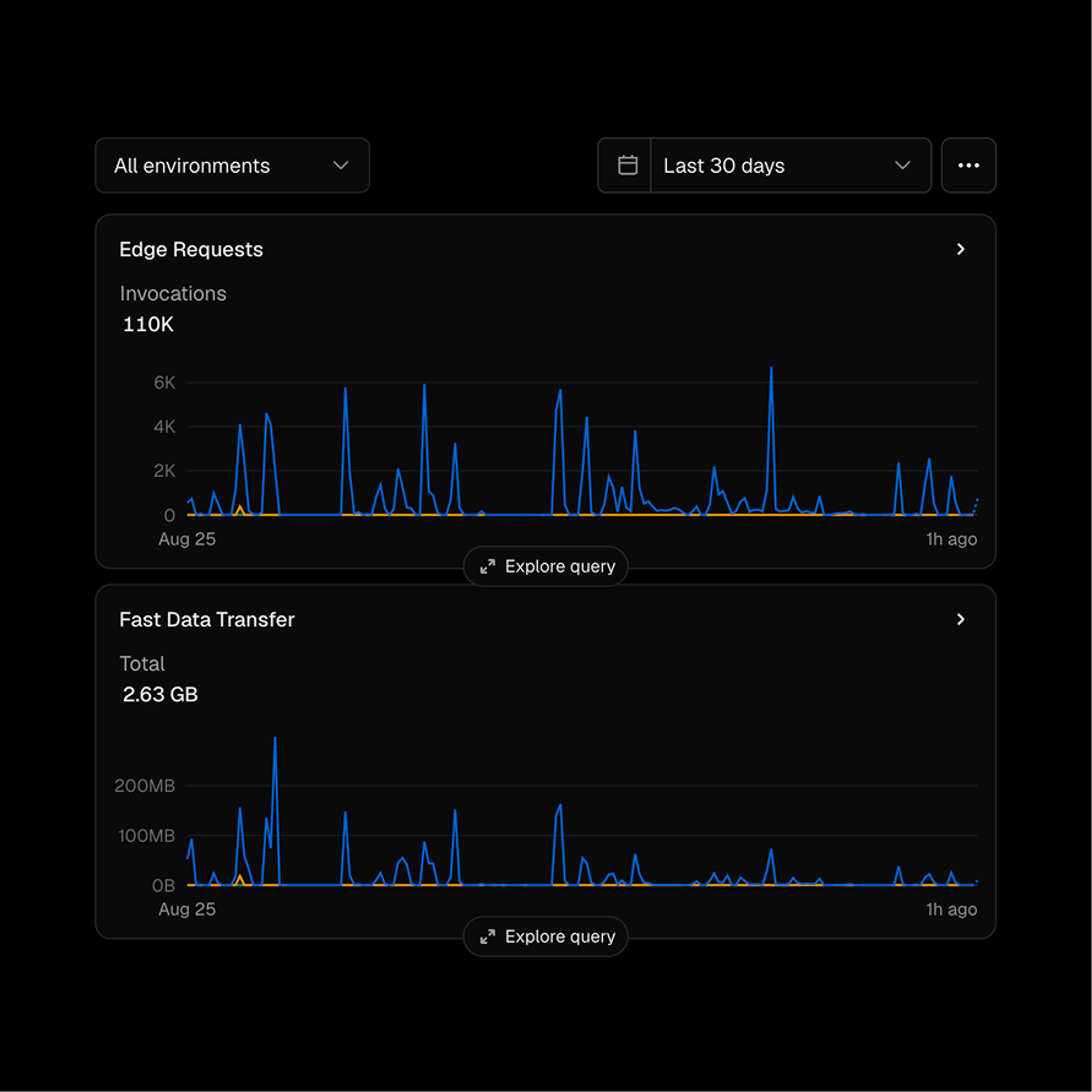 Graphs showing web requests