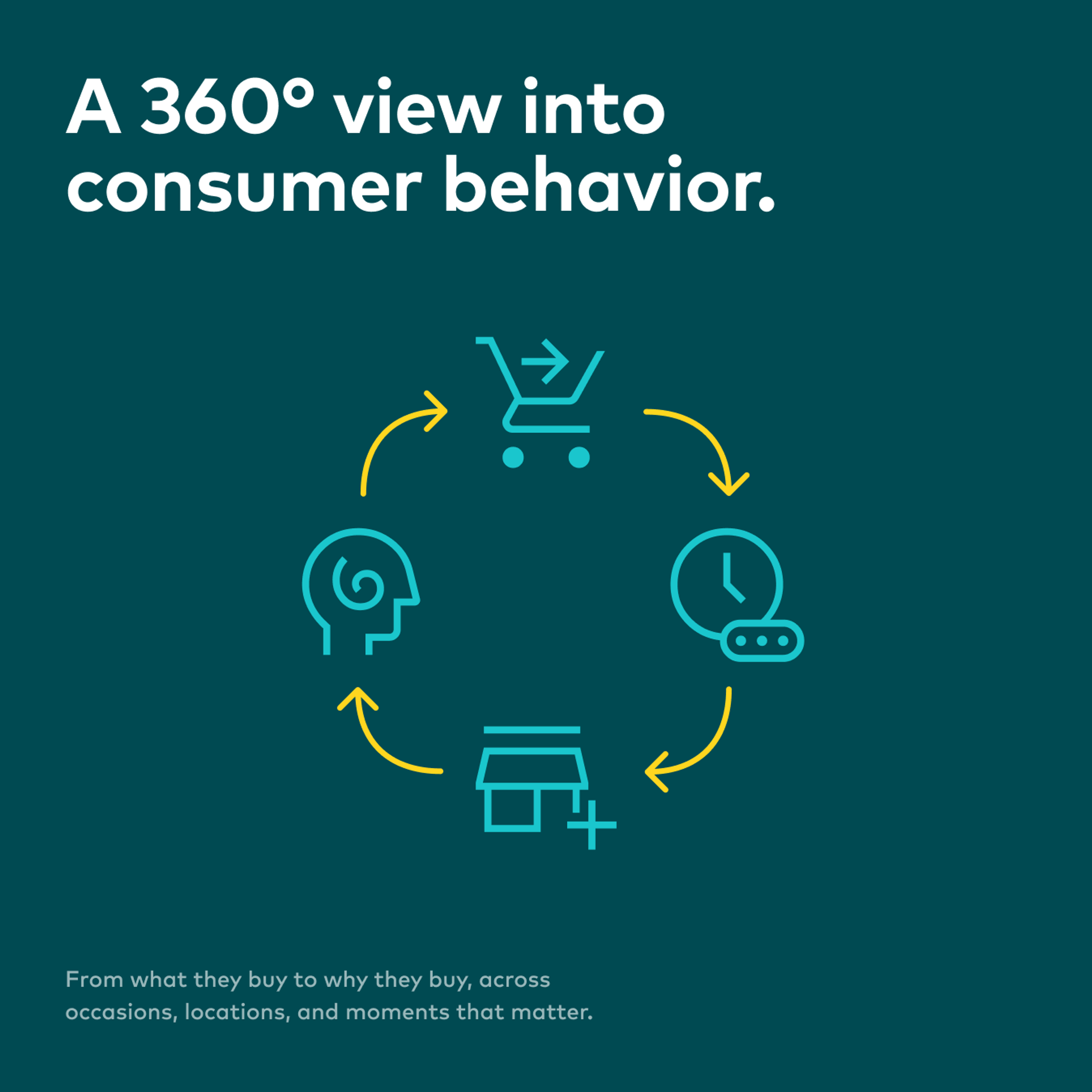 Diagram illustration with the text "A 360º view into consumer behavior"