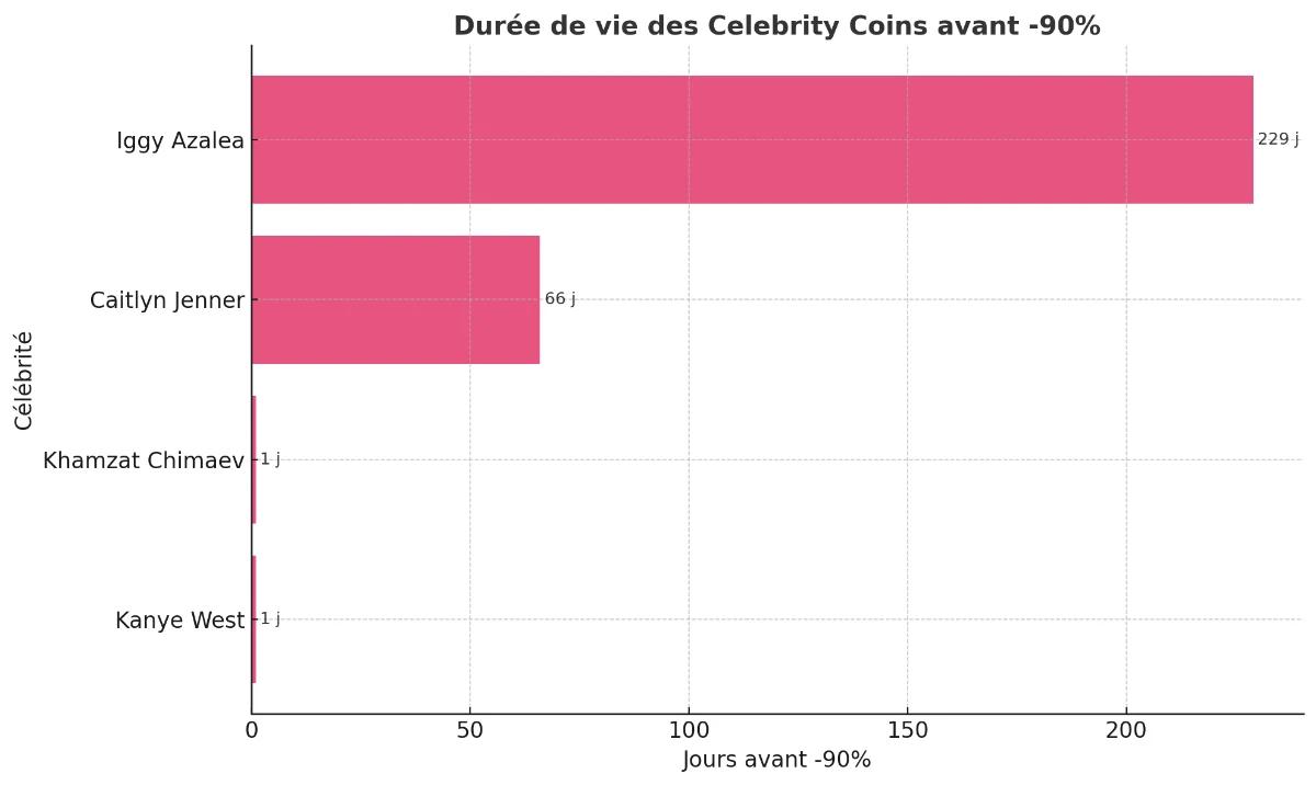 Tableaux de dureé de vie des memecoin
